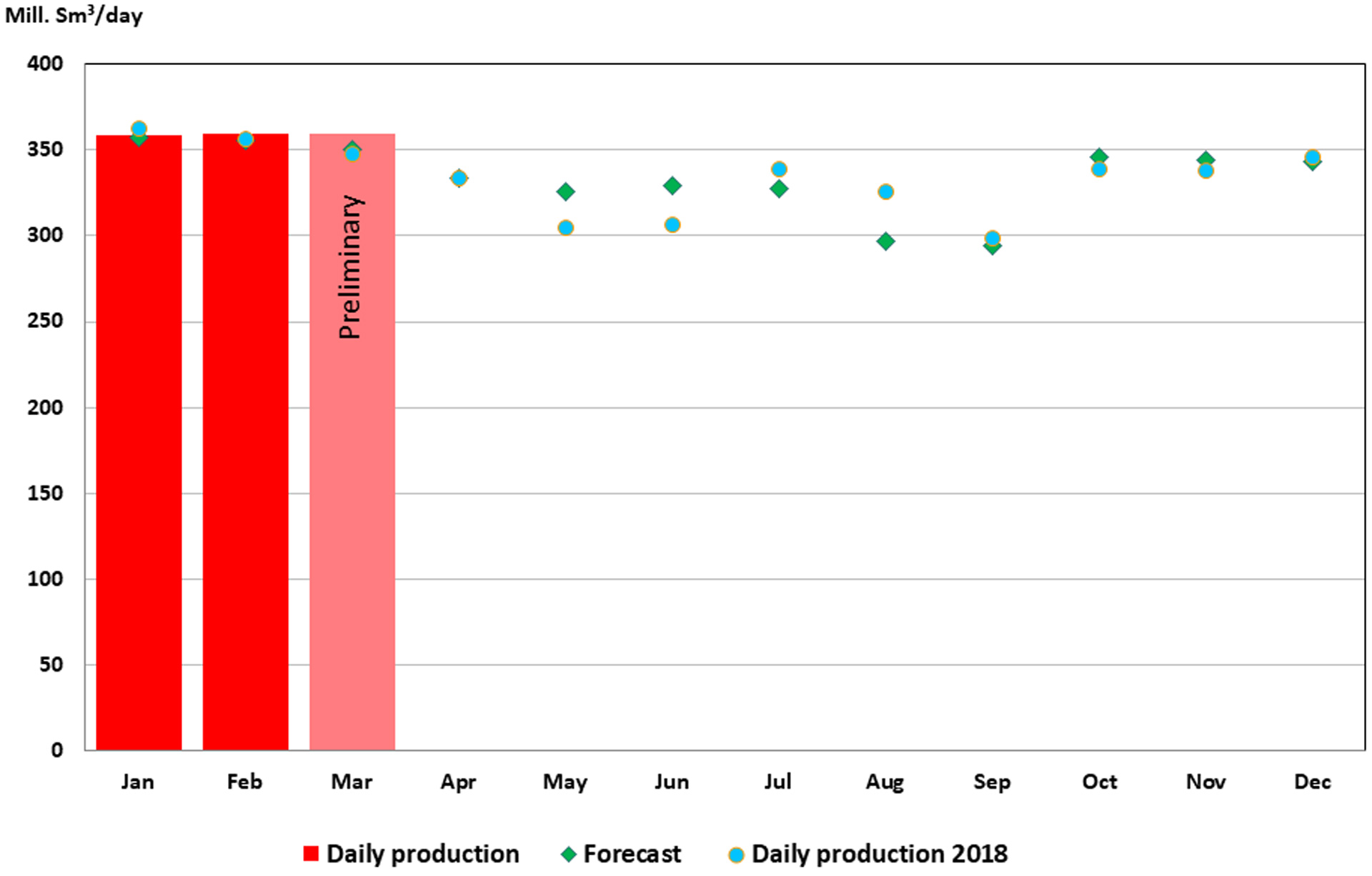 Gas production 2019