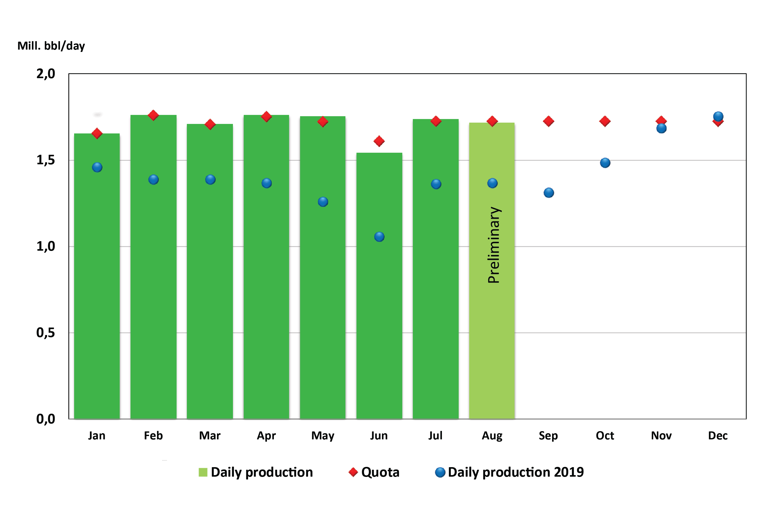 Figure of oil production 2020