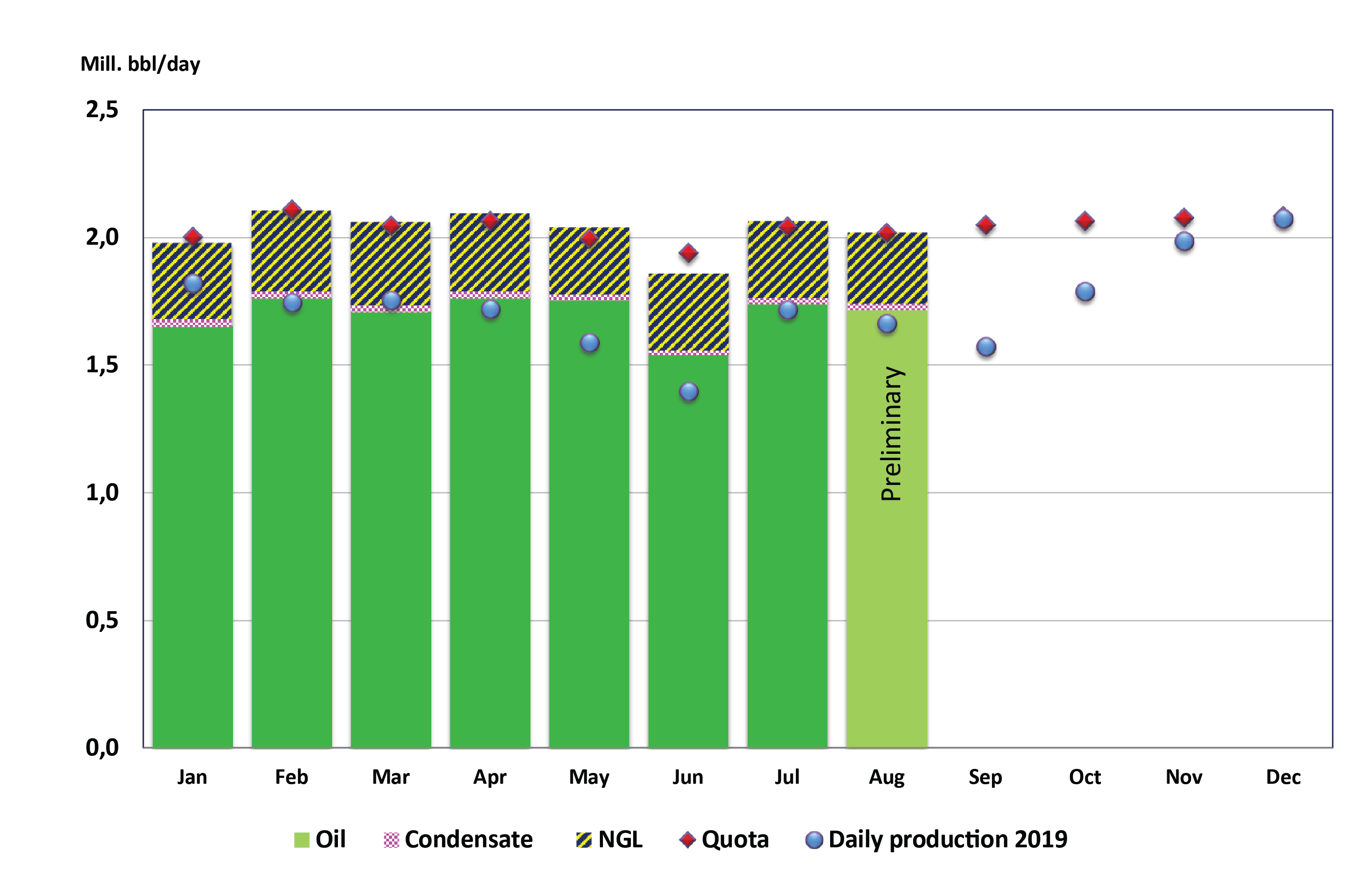 Figure of liquid production 2020