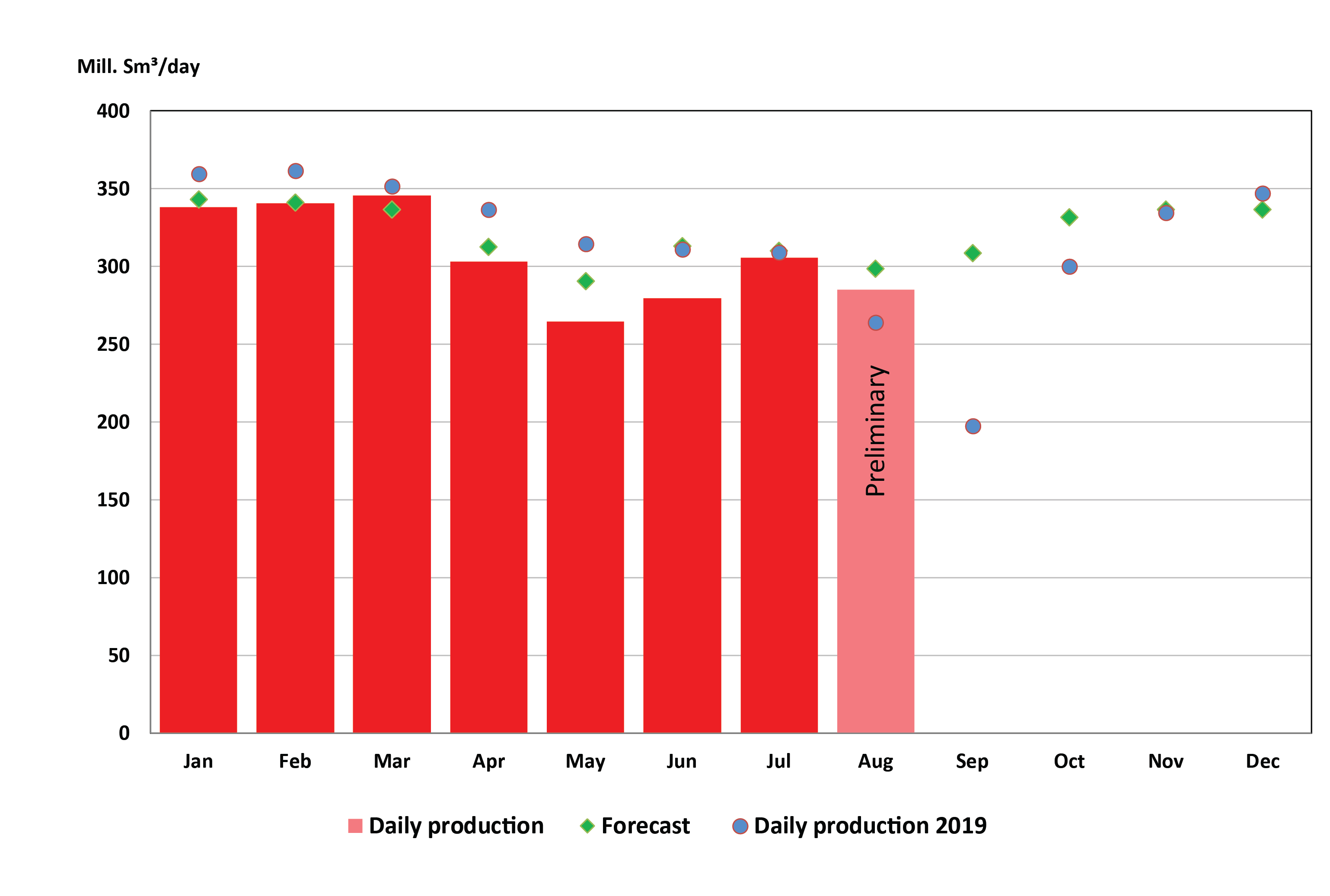 Figure of gas production 2020