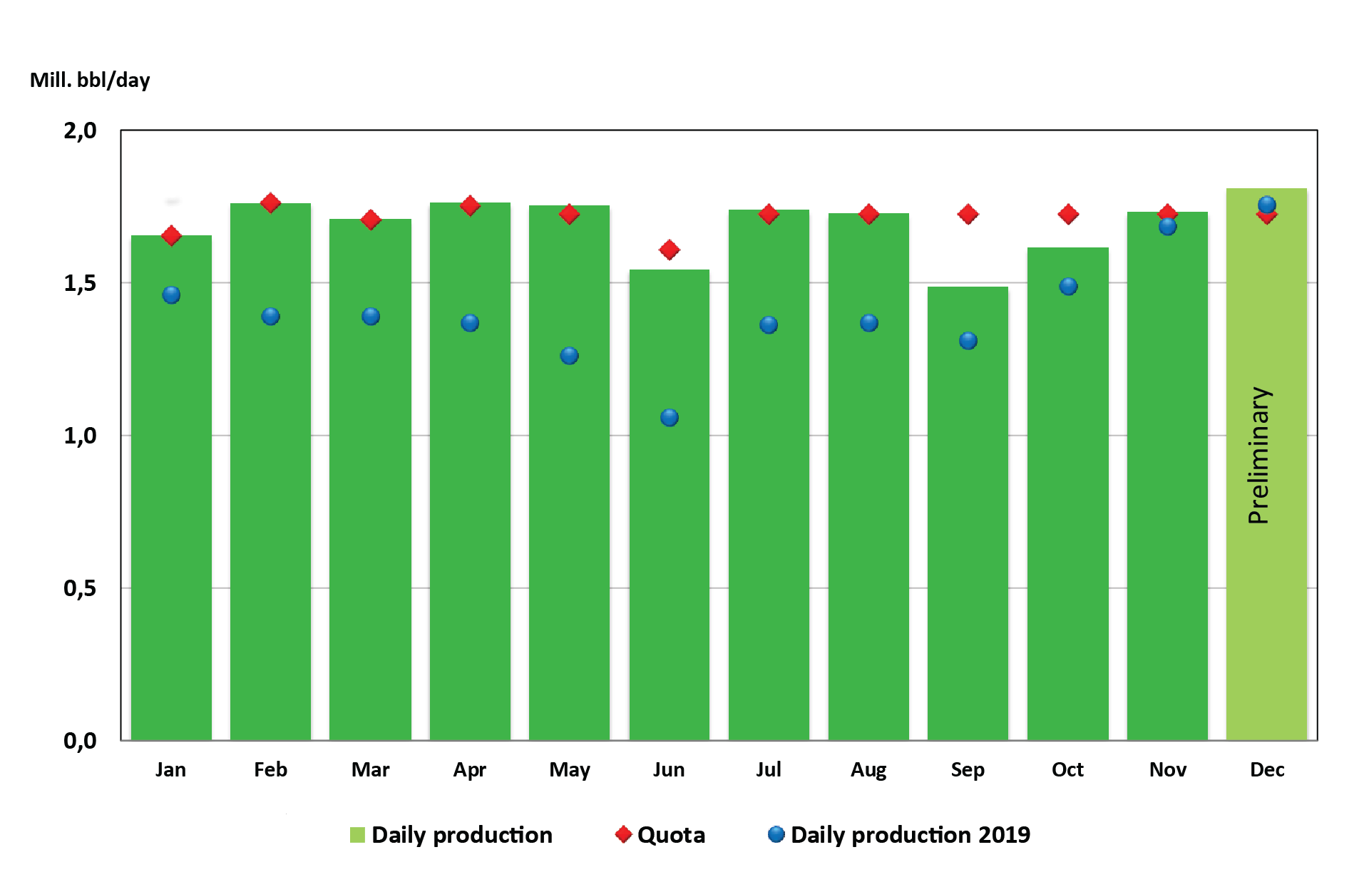 Figure of oil production 2020