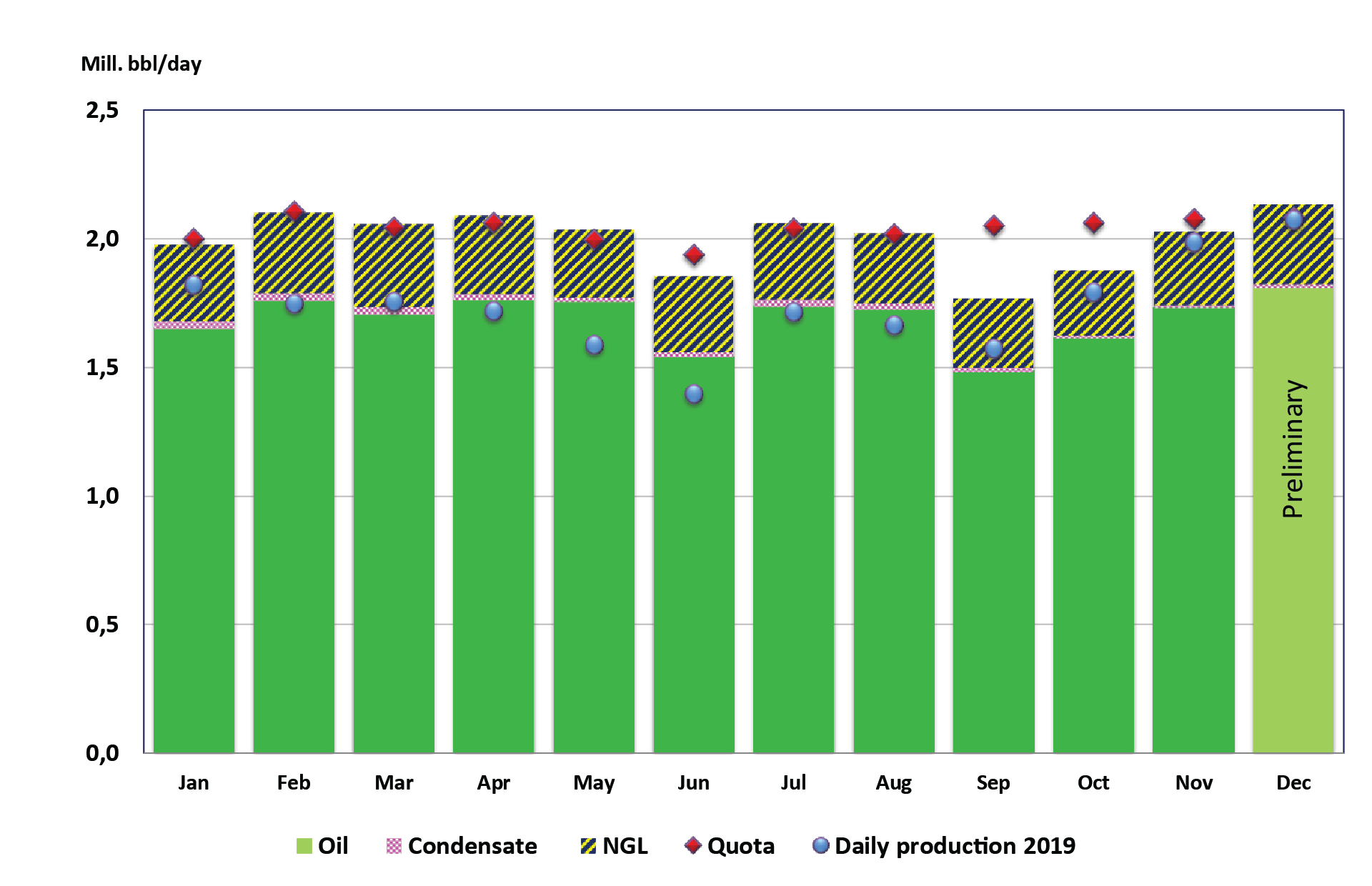 Figure of liquid production 2020