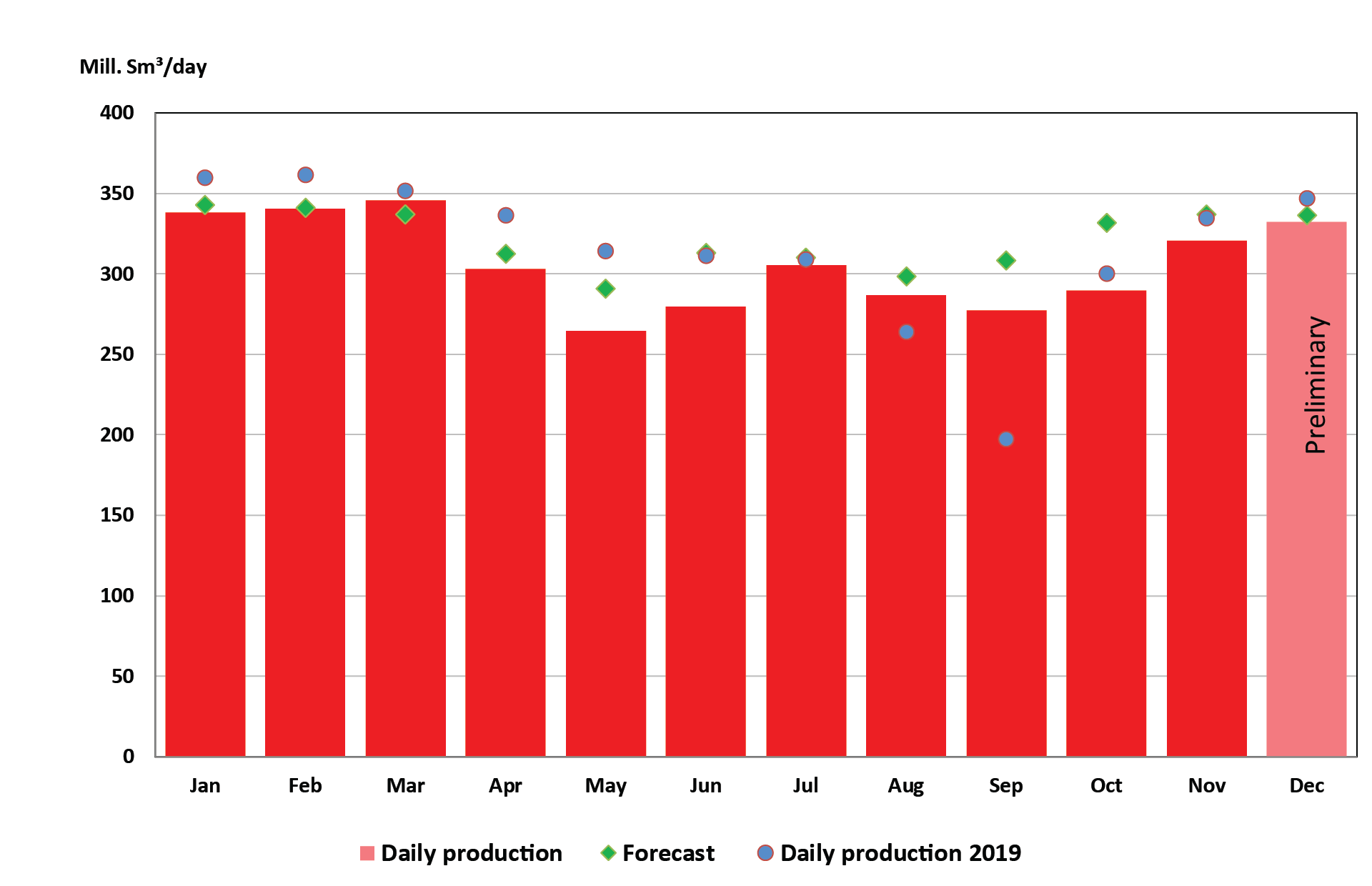 Figure of gas production 2020