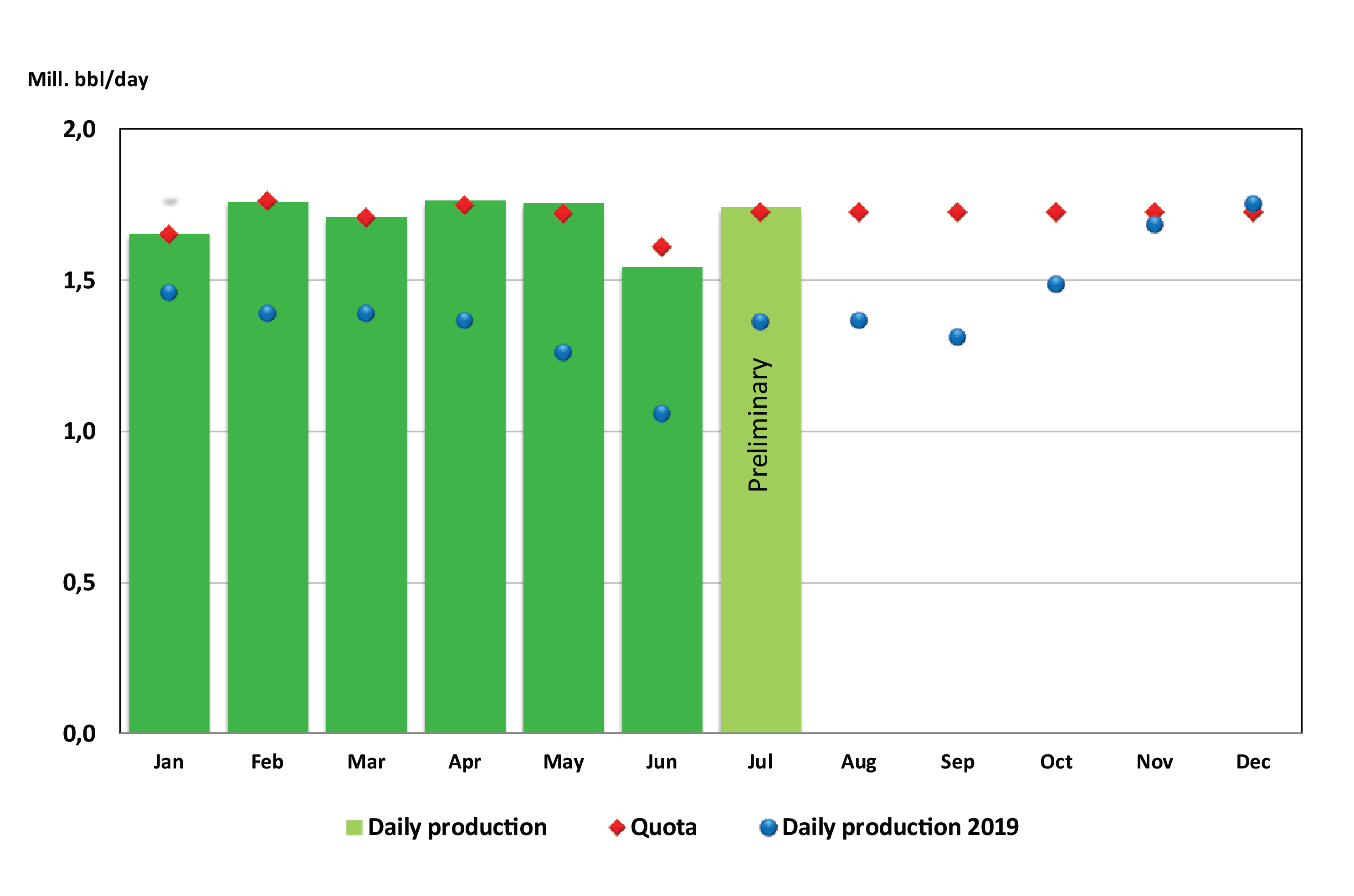 Figure of oil production 2020