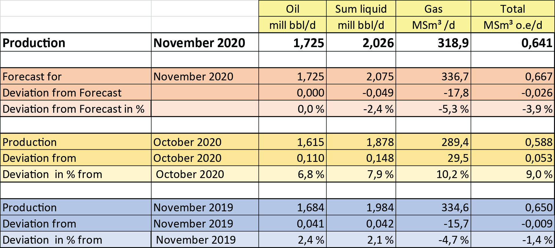 Figure of production September 2020