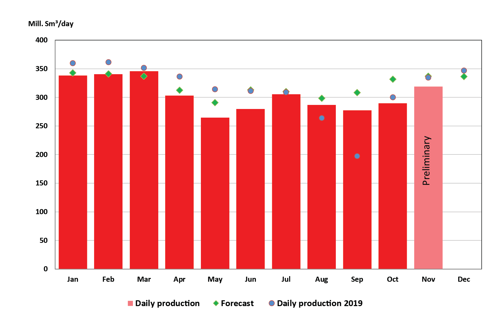 Figure of gas production 2020