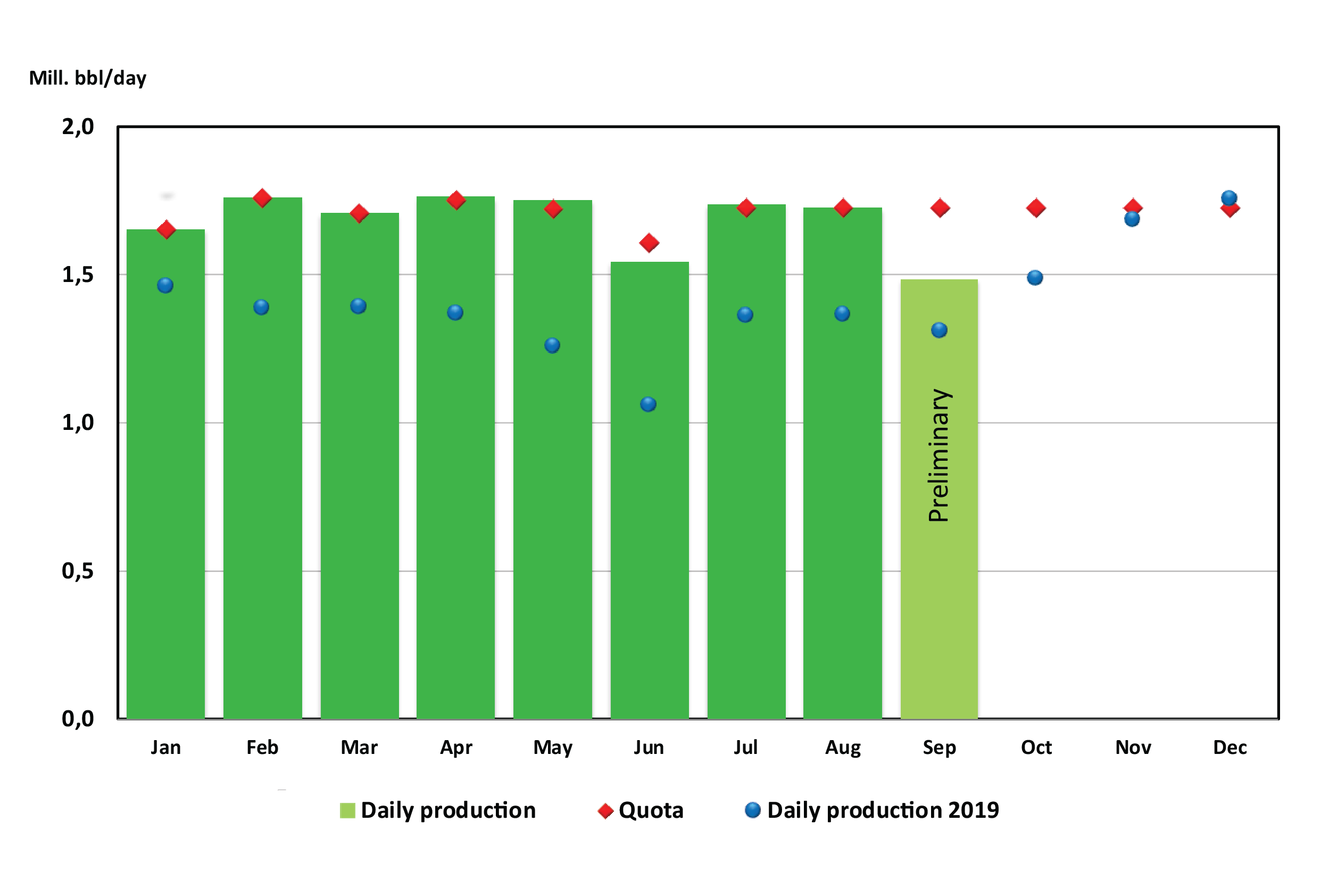 Figure of oil production 2021