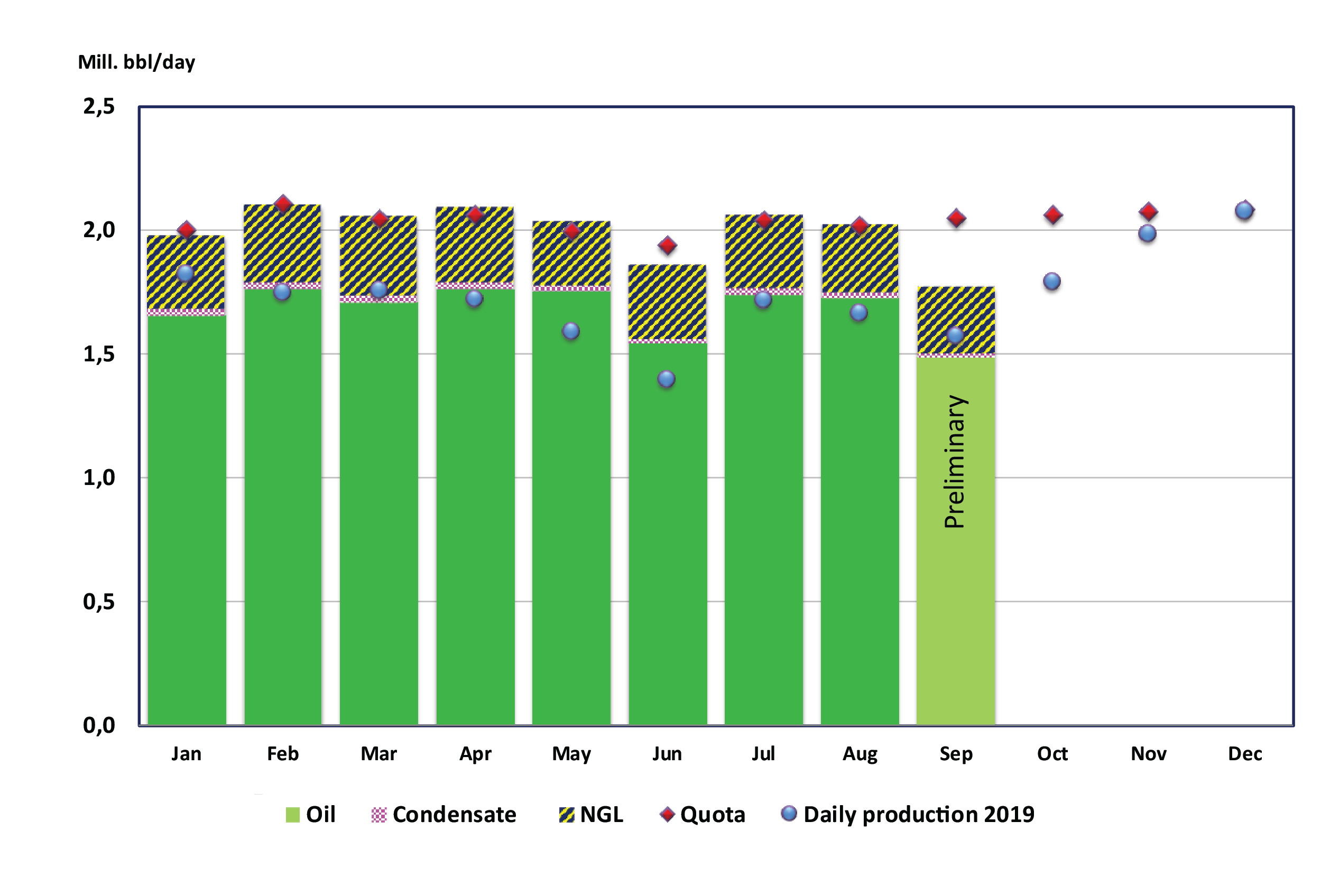 Figure of liquid production 2020