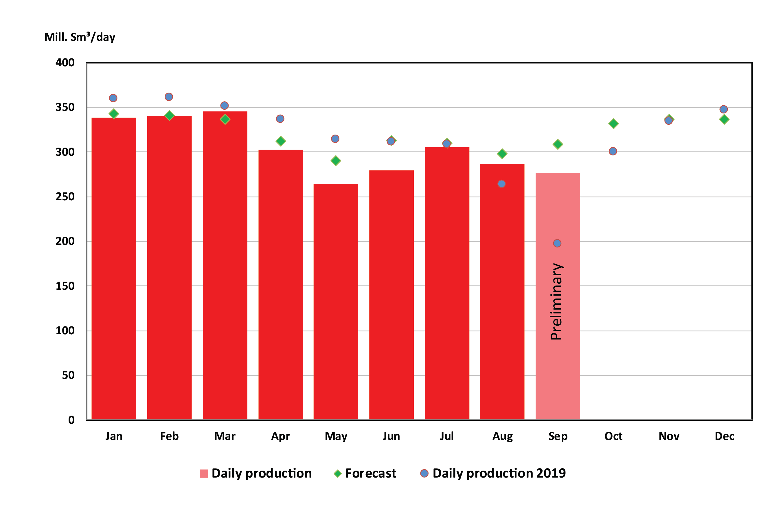 Figure of gas production 2021