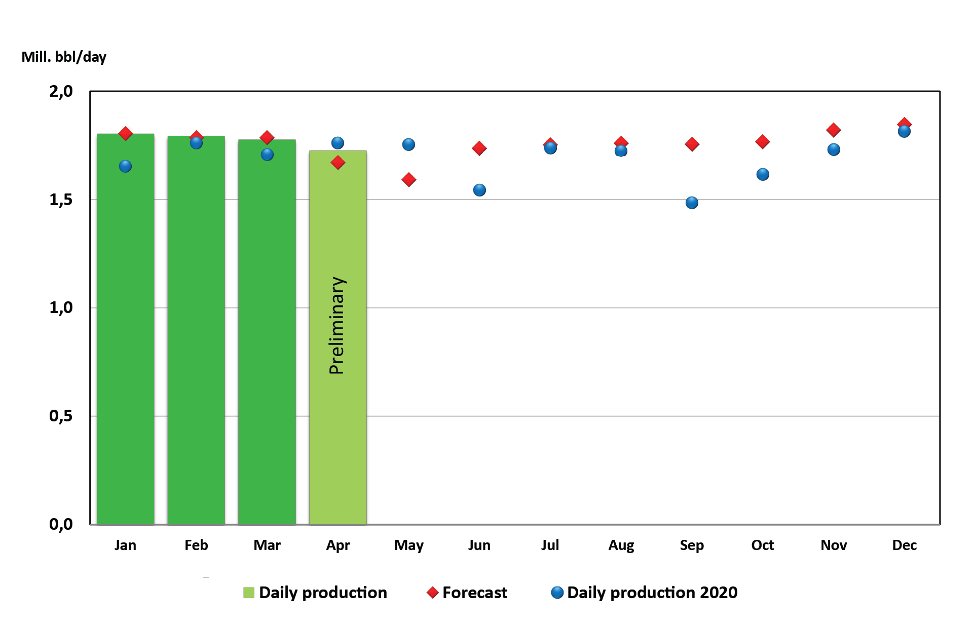 Figure of oil production 2021