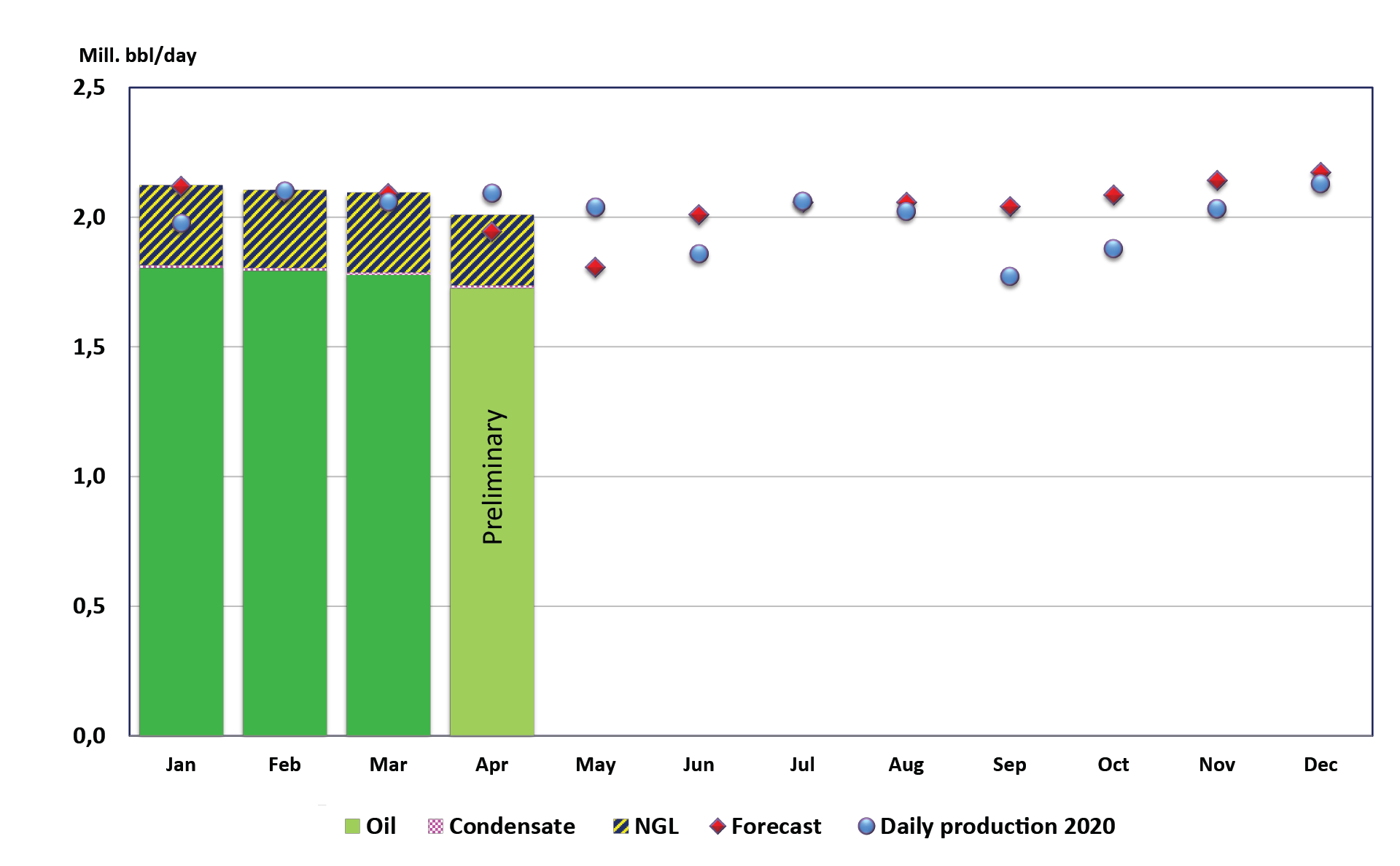 Figure of liquid production 2021