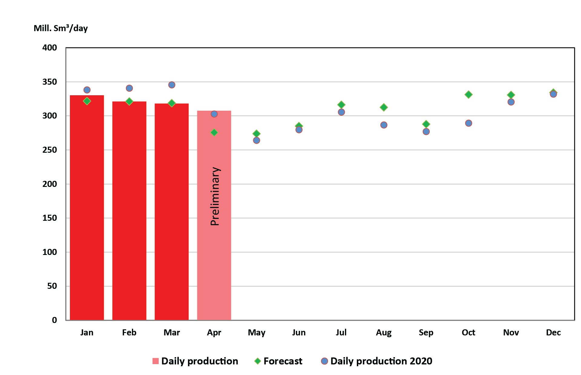 Figure of gas production 2021