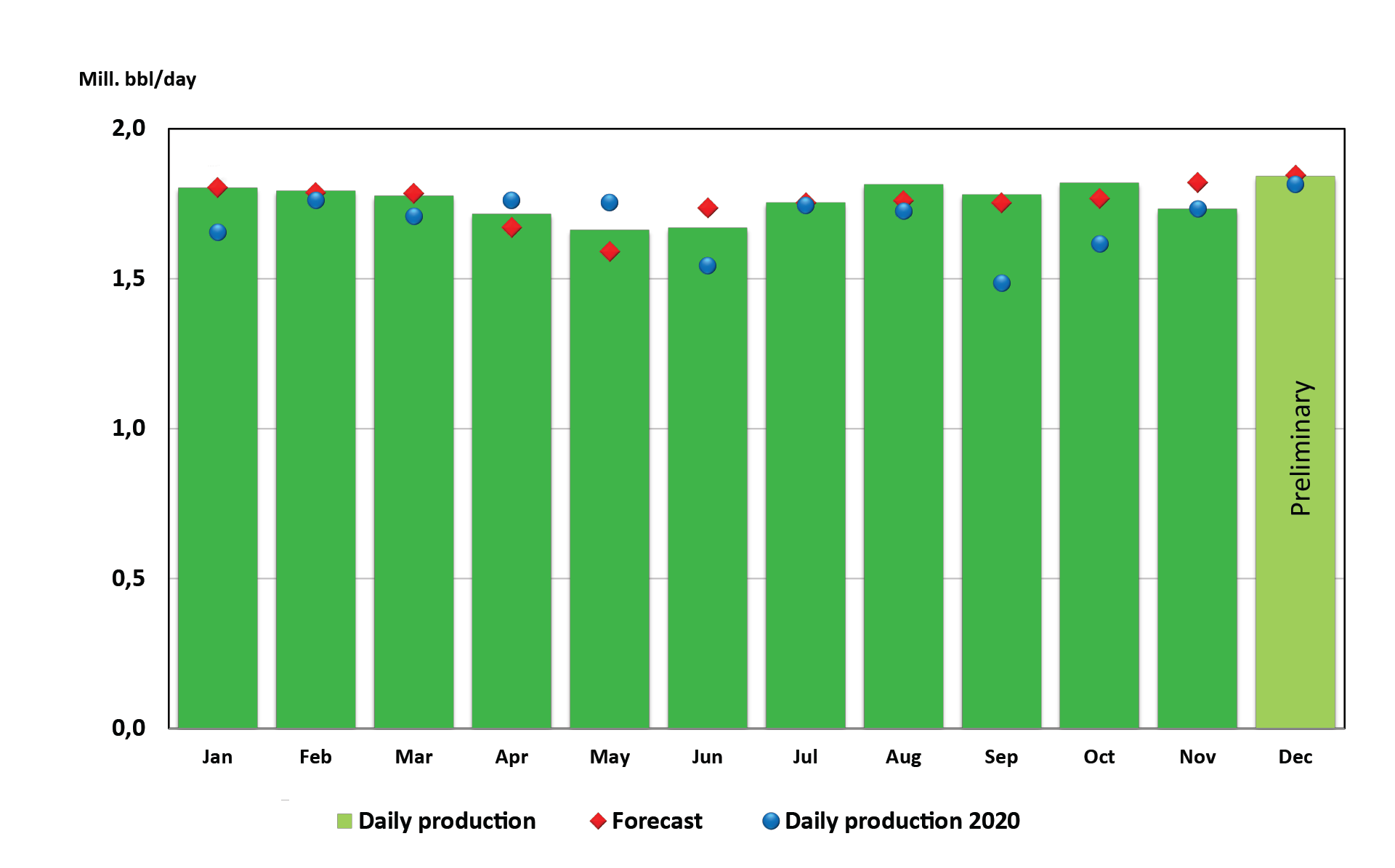 Figure of oil production 2021