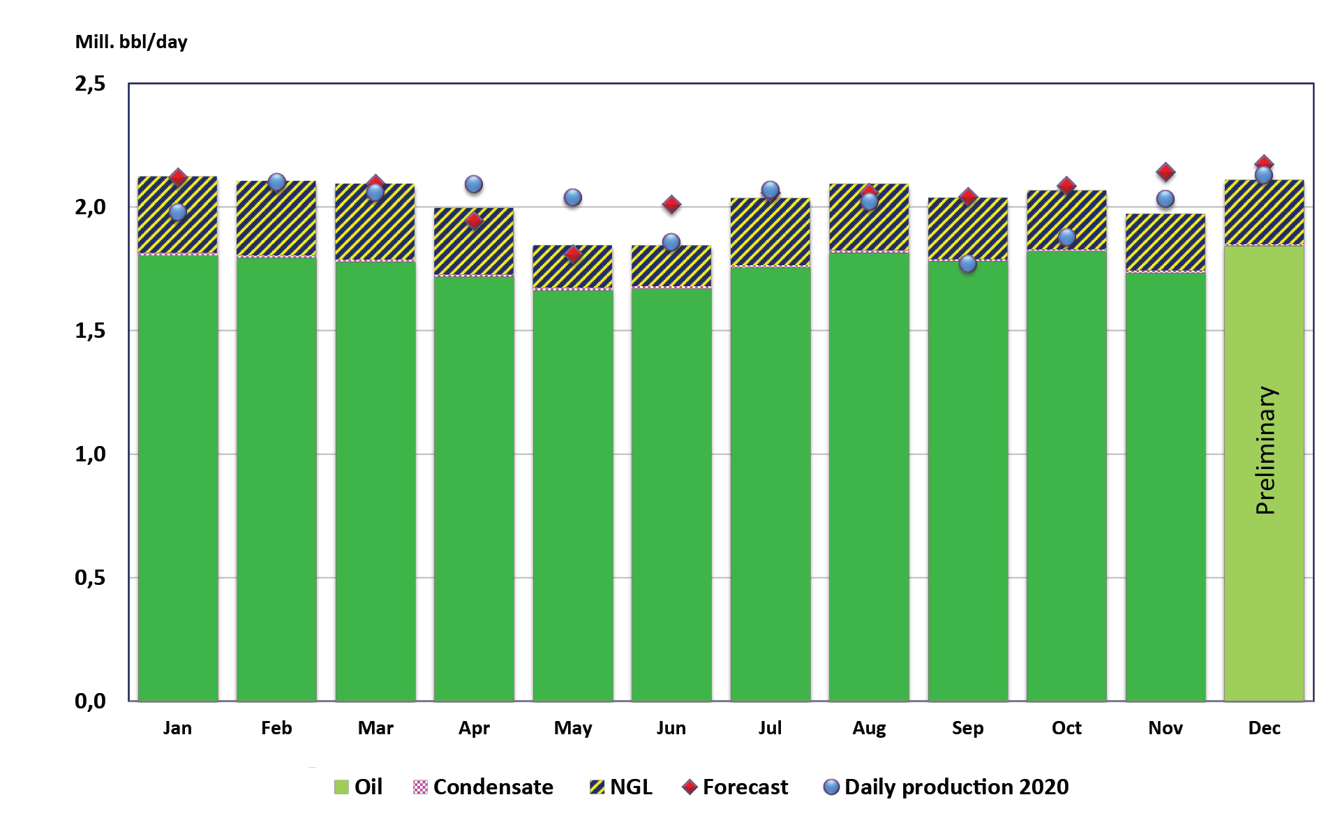 Figure of liquid production 2021