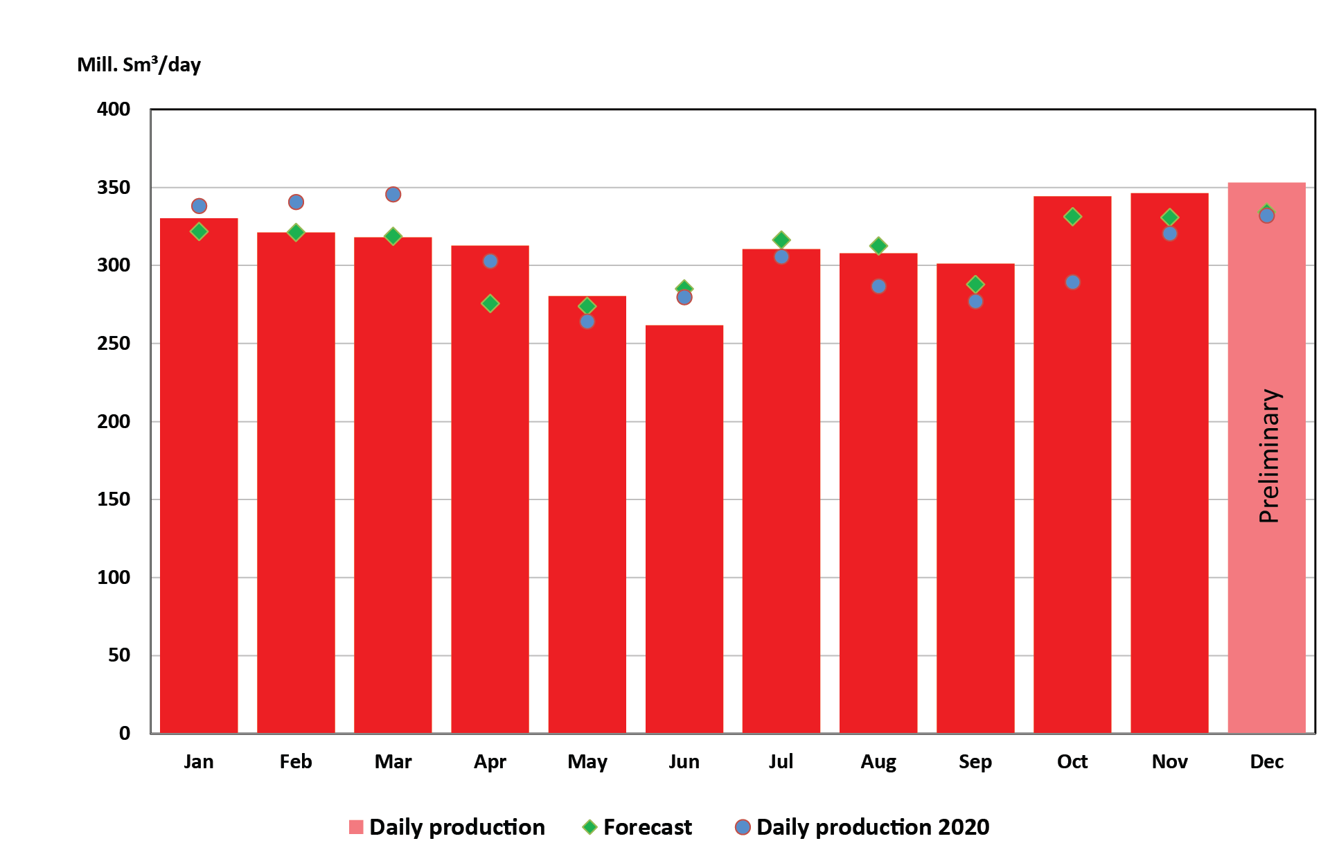 Figure of gas production 2021