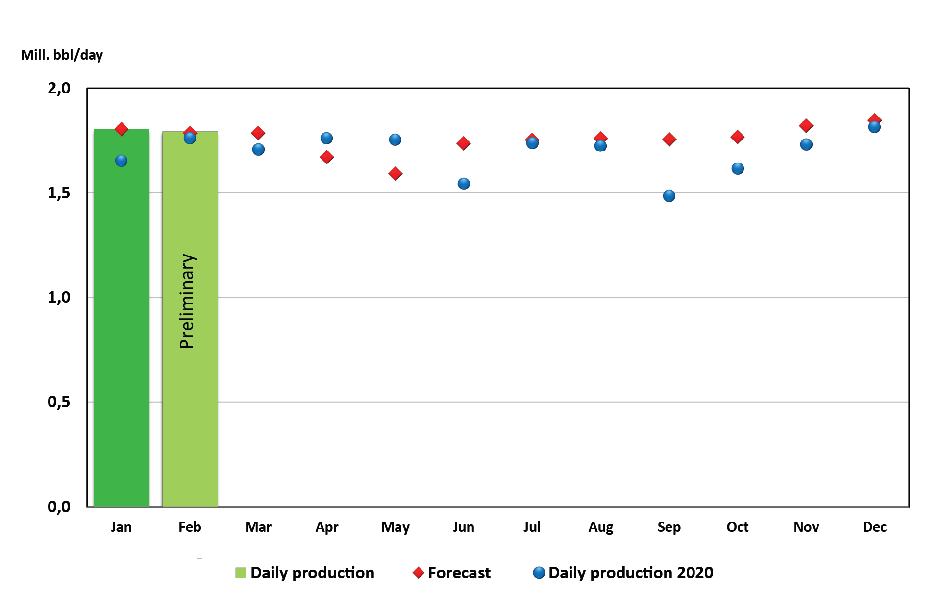 Oil production 2021