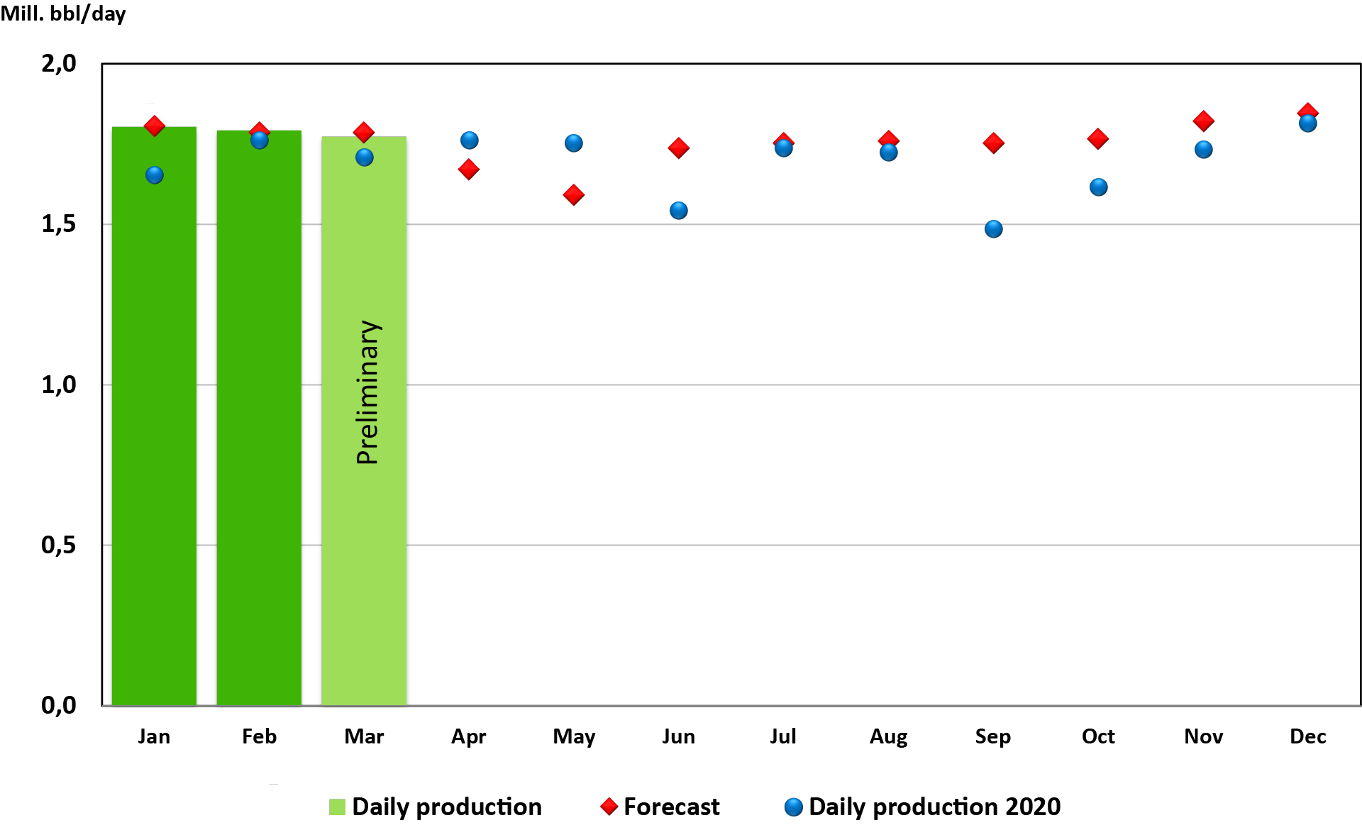 Figure of oil production 2021