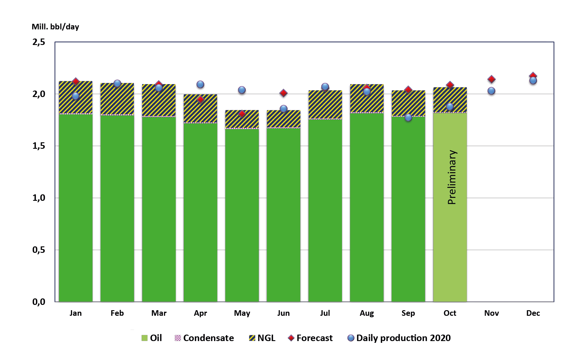 Figure of liquid production 2021