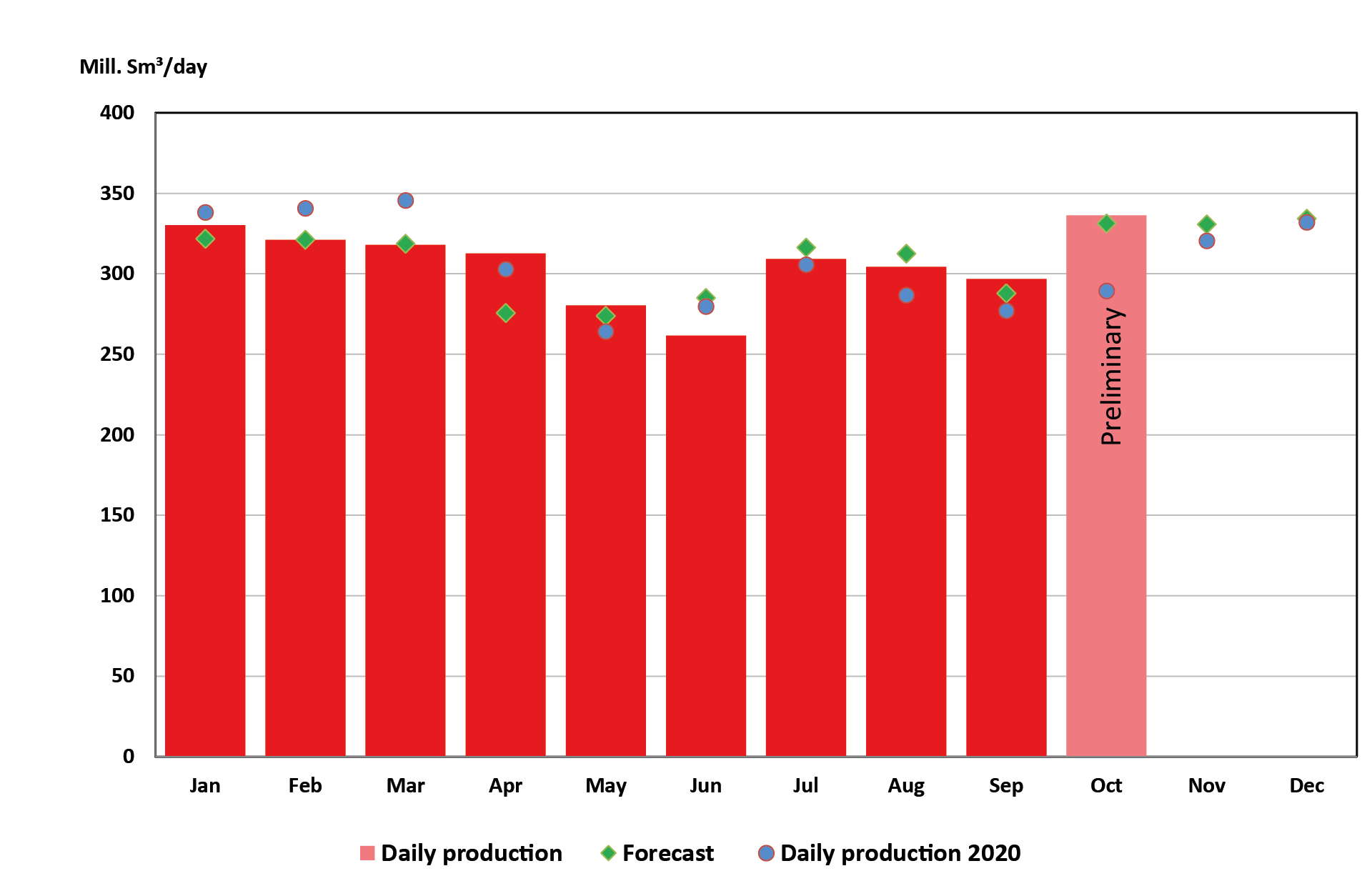 Figure of gas production 2021