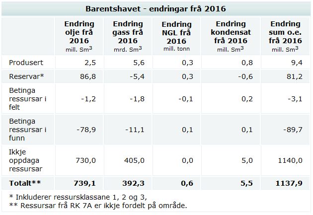 Ressursrekneskap Per 31.12.2017 - Sokkeldirektoratet