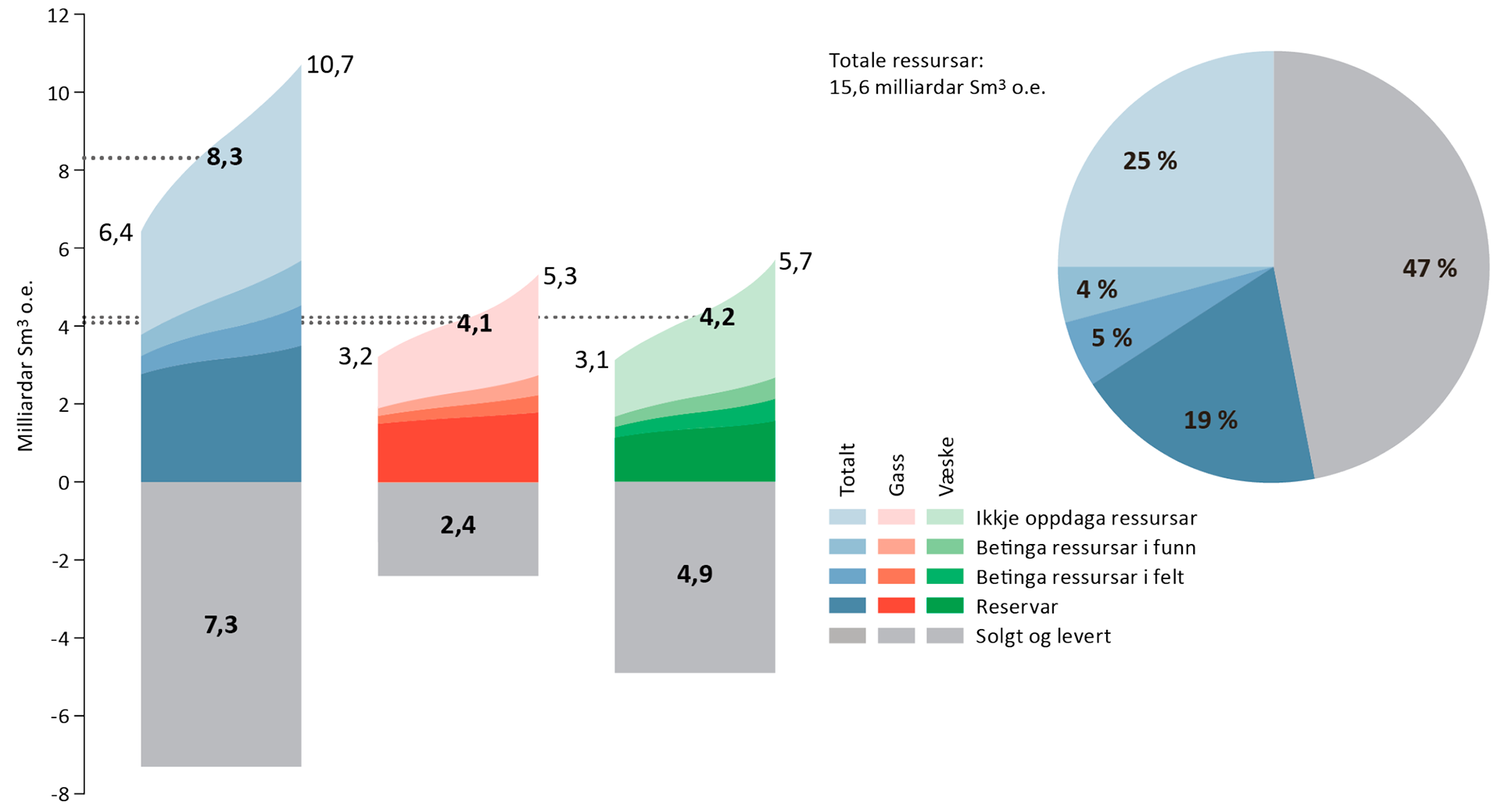 Petroleumsressursar og usikkerheit i estimata per 31. Desember 2018