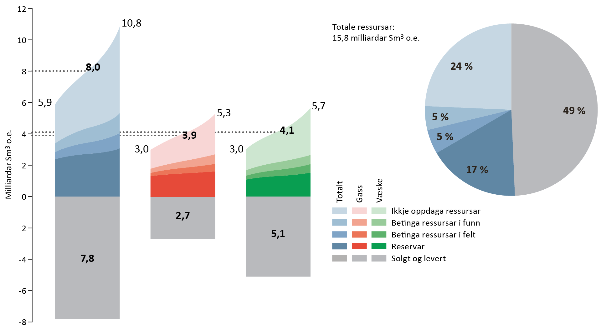 Petroleumsressursar og usikkerheit i estimata per 31. desember 2020