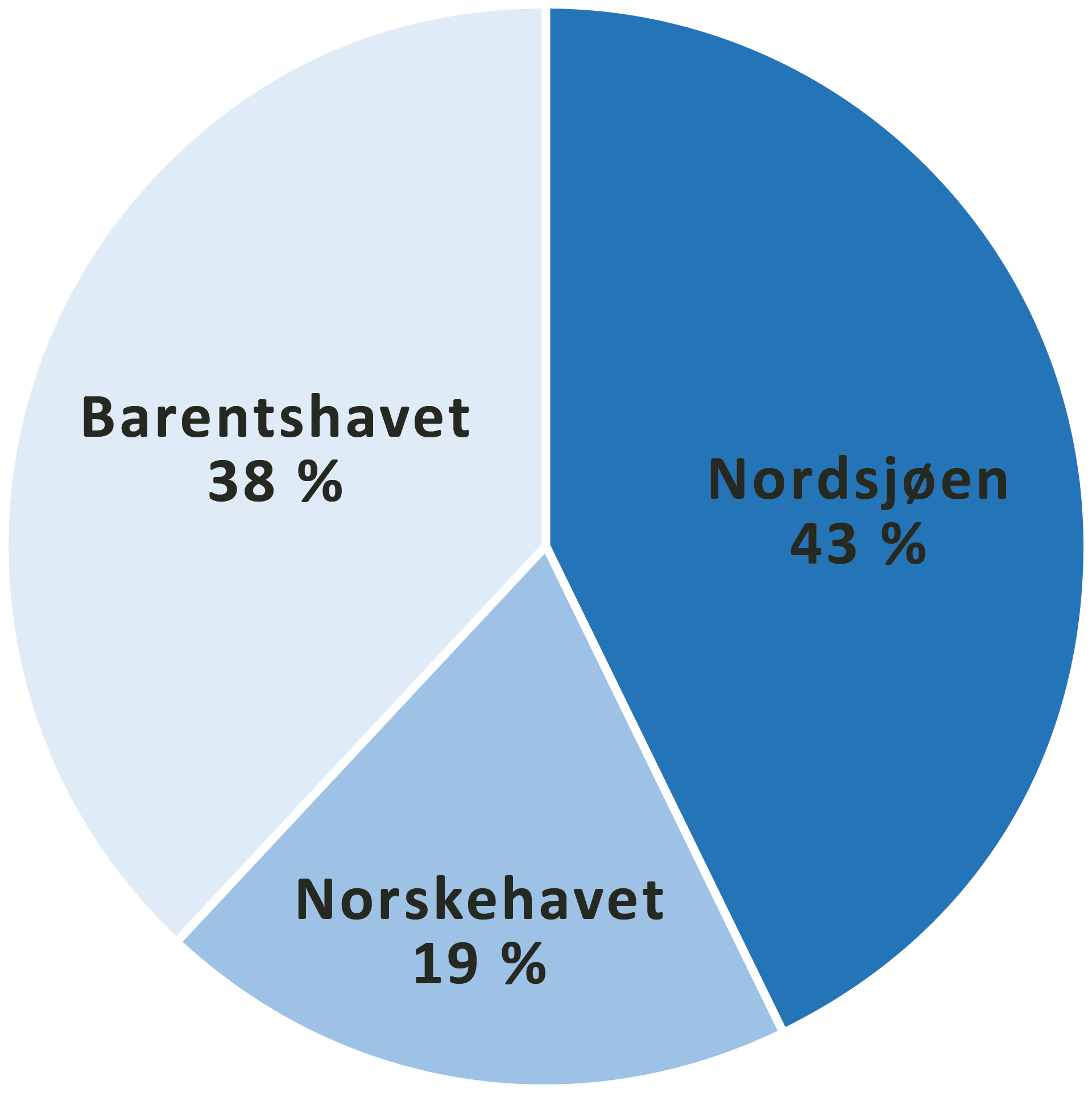 Ressurser per havområde