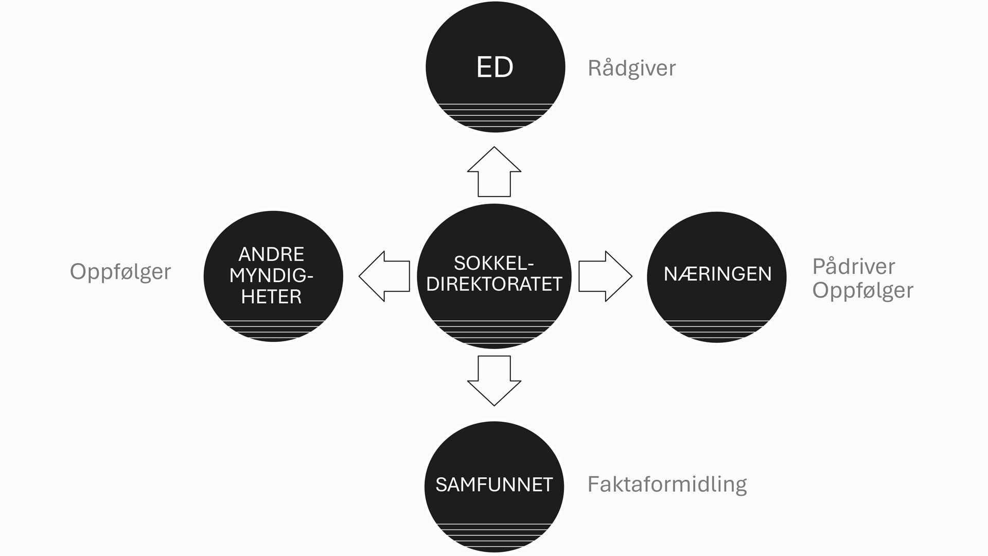 Sokkeldirektoratets roller