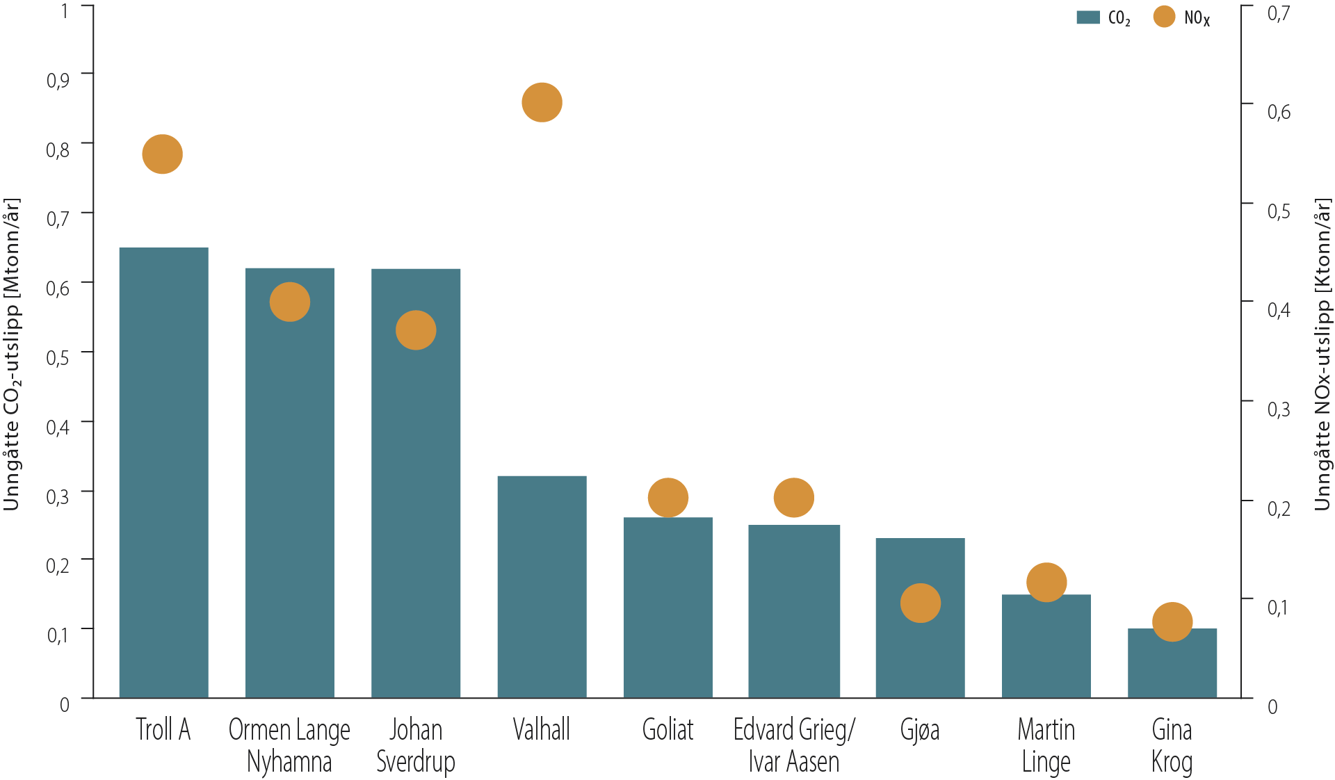 Søylediagram som viser årlige unngåtte utslipp av CO₂ og NOX som følge av kraft fra land, Miljødirektoratet