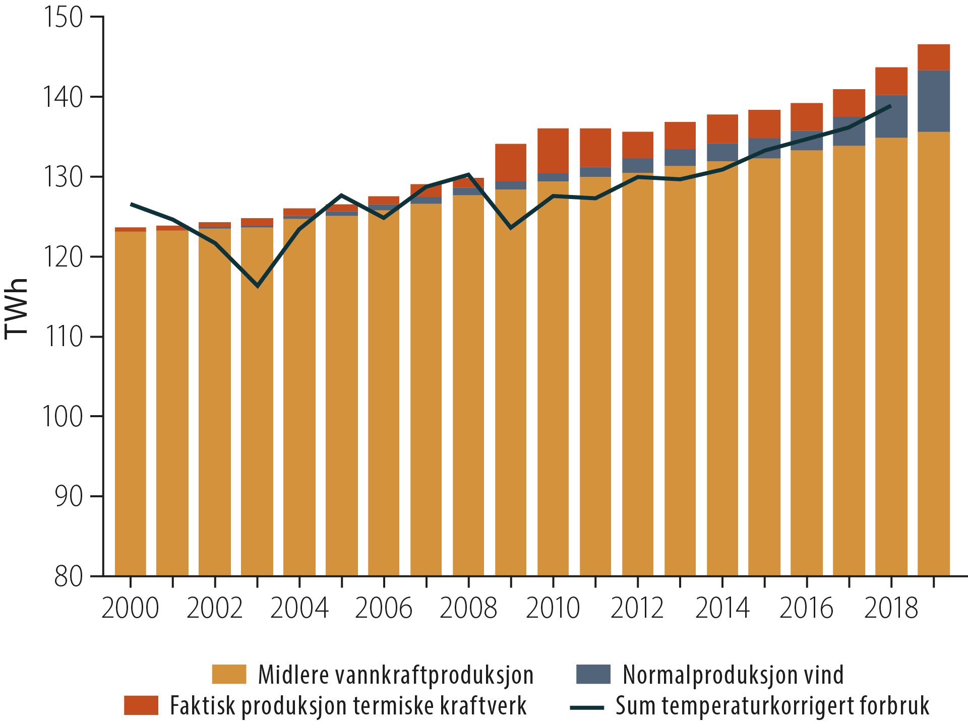 Søylediagram som viser utvikling i produksjon og forbruk av kraft i fastlands-Norge fra år 2000 til 2019, Norges vassdrags- og energidirektorat