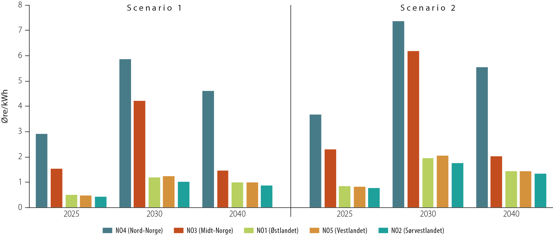 Søylediagram som viser regionale kraftbalanser i referansebanen 2025–2040, Norges vassdrags- og energidirektorat