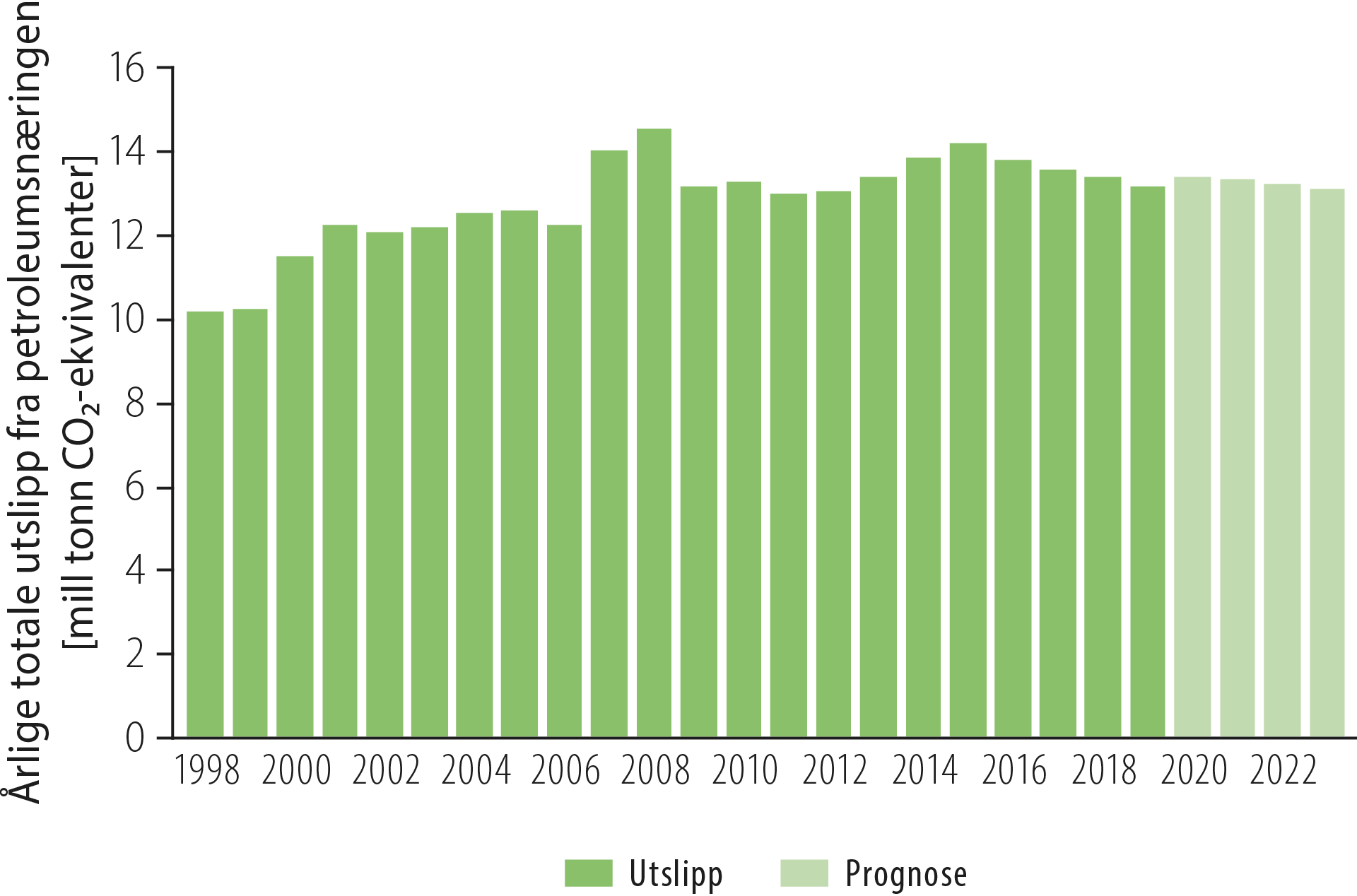 Søylediagram som viser historiske og prognoserte utslipp av CO₂-ekvivalenter fra petroleumssektoren