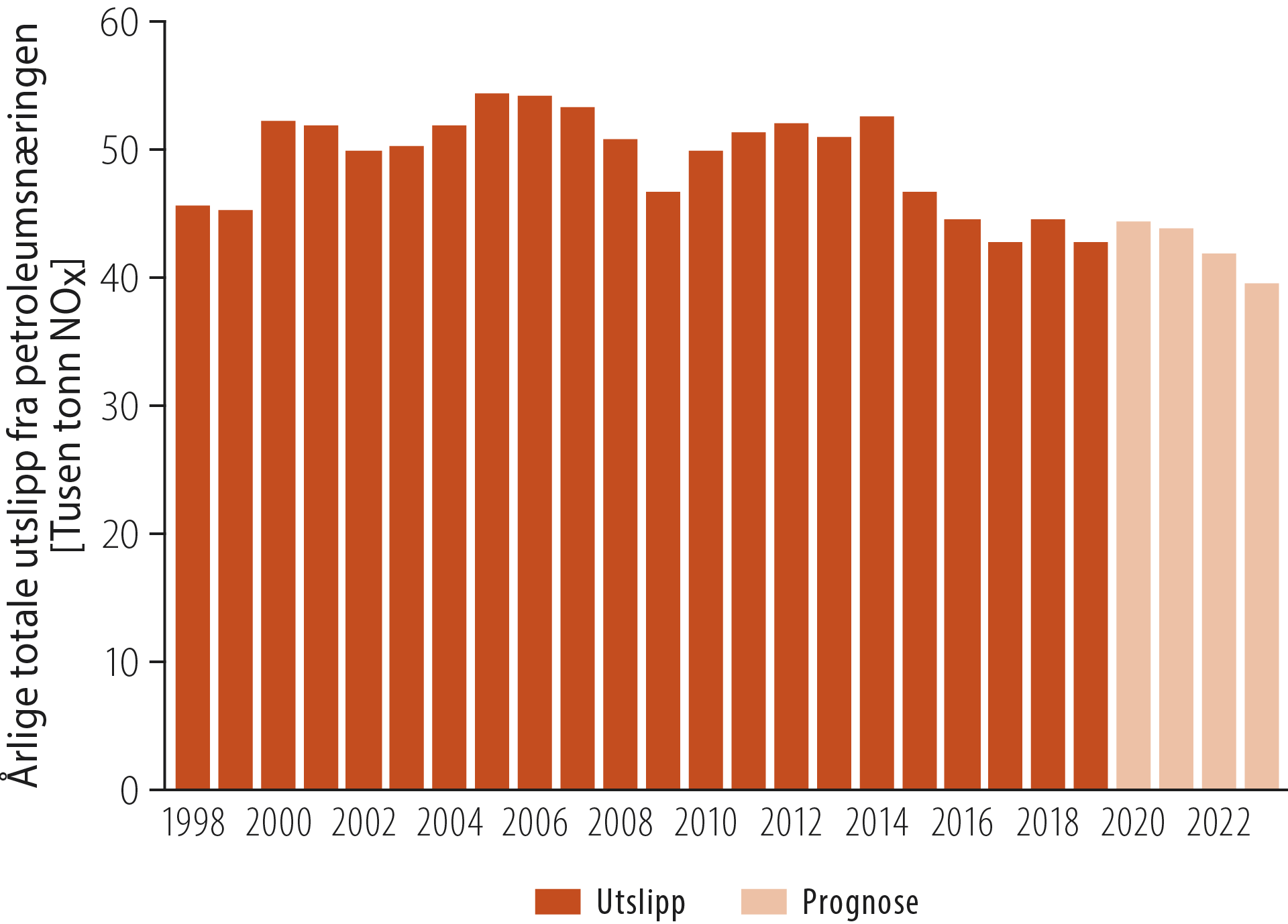 Søylediagram som viser Historiske utslipp av NOX og antatt utslippsutvikling for petroleumssektoren
