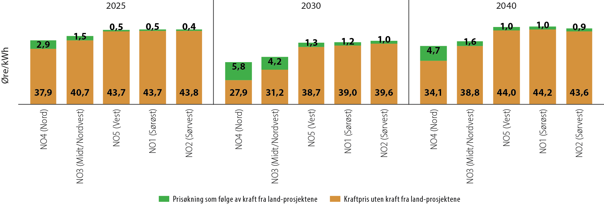 Stolpediagram som viser beregnede kraftpriser i referansebanen (gul stolpe) og beregnet prisøkning (grønn stolpe) som følge av kraft fra land-prosjektene i de ulike prisområdene i Norge, Norges vassdrags- og energidirektorat