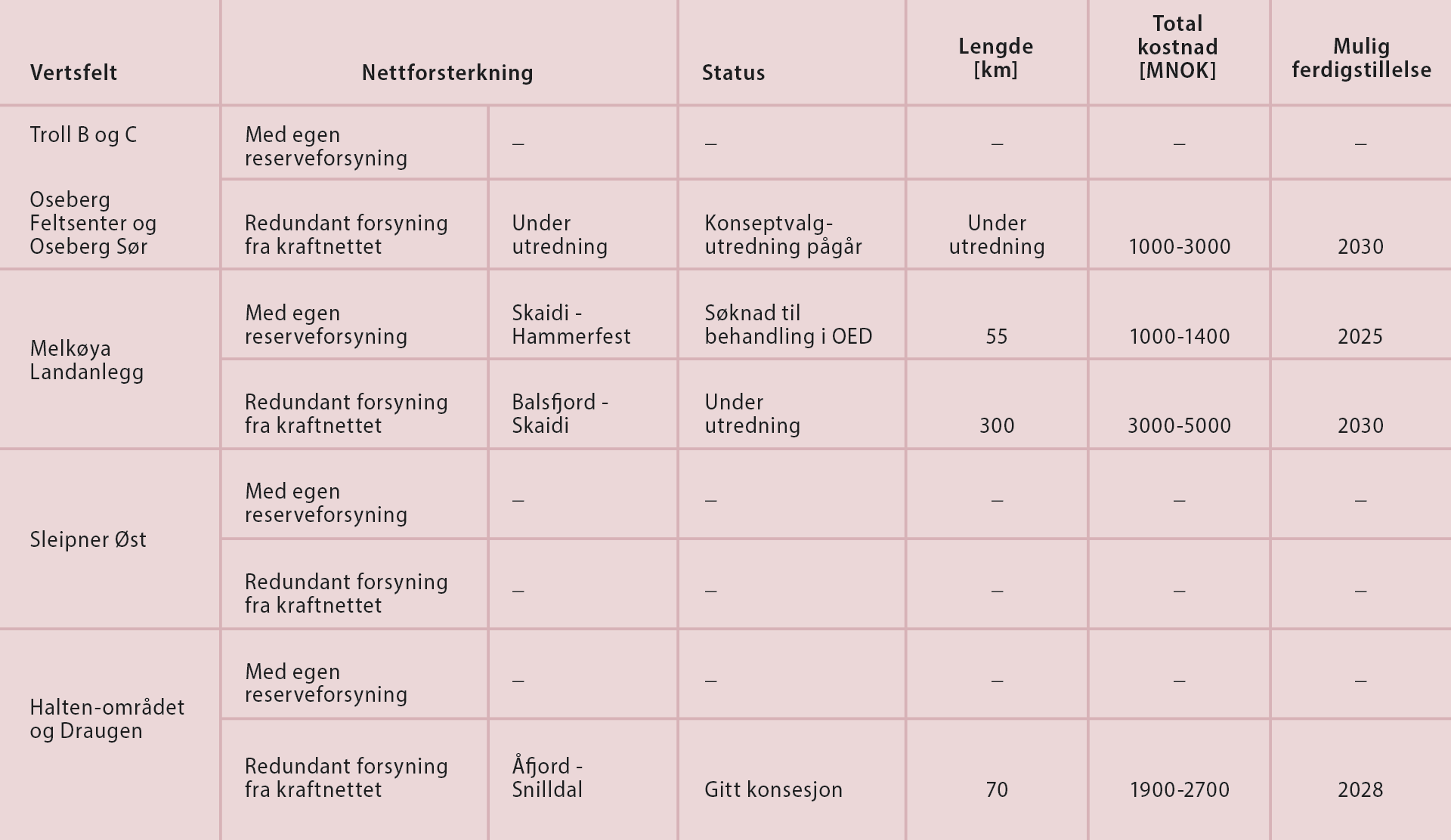 Tabell som viser en oppsummering av større tiltak i nettet som kreves for kraft fra land prosjektene