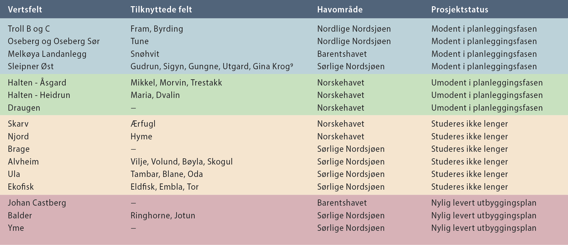 Tabell over felt der det er rapportert kraft fra land-prosjekter, tilknyttede felt og prosjektstatus