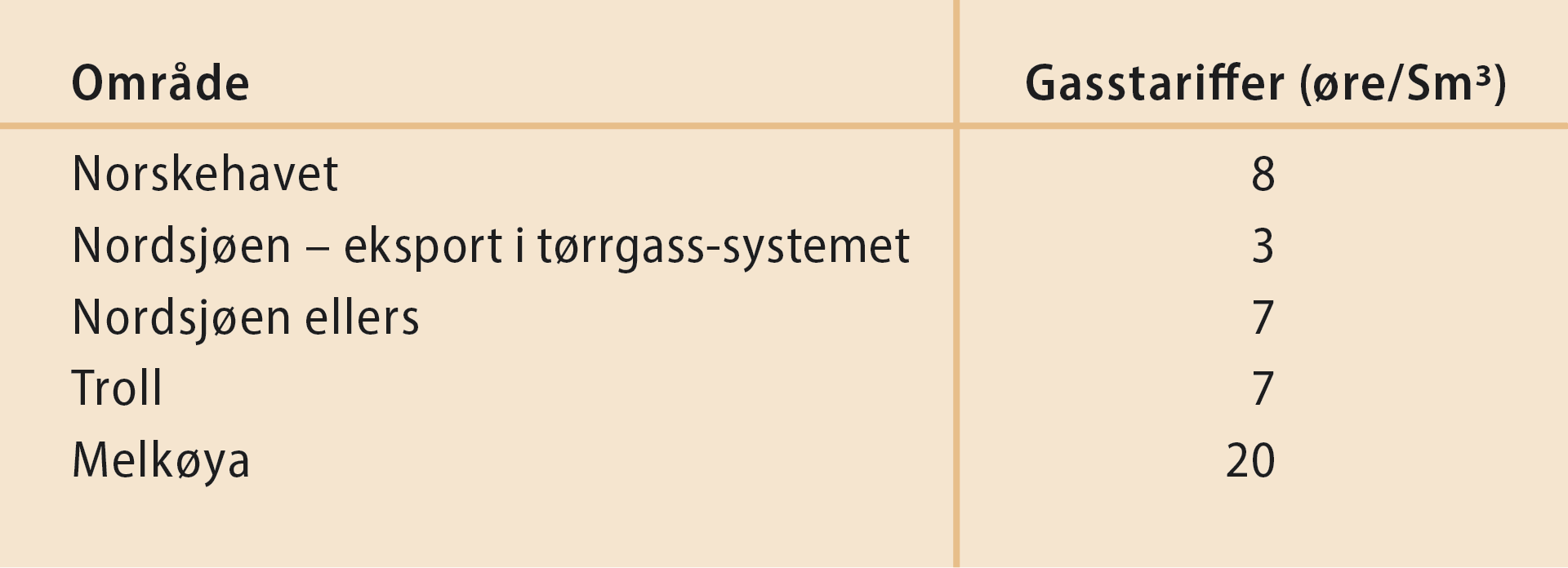 Tabell som viser tariffer publisert av Gassco for nye bookinger i de ulike transport- og prosesseringssystemene.