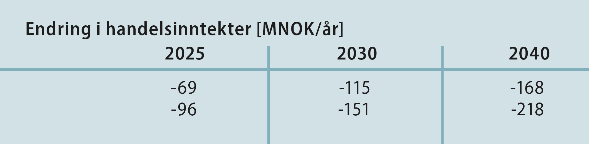 Tabell over kraftpriser benyttet i analysene. 