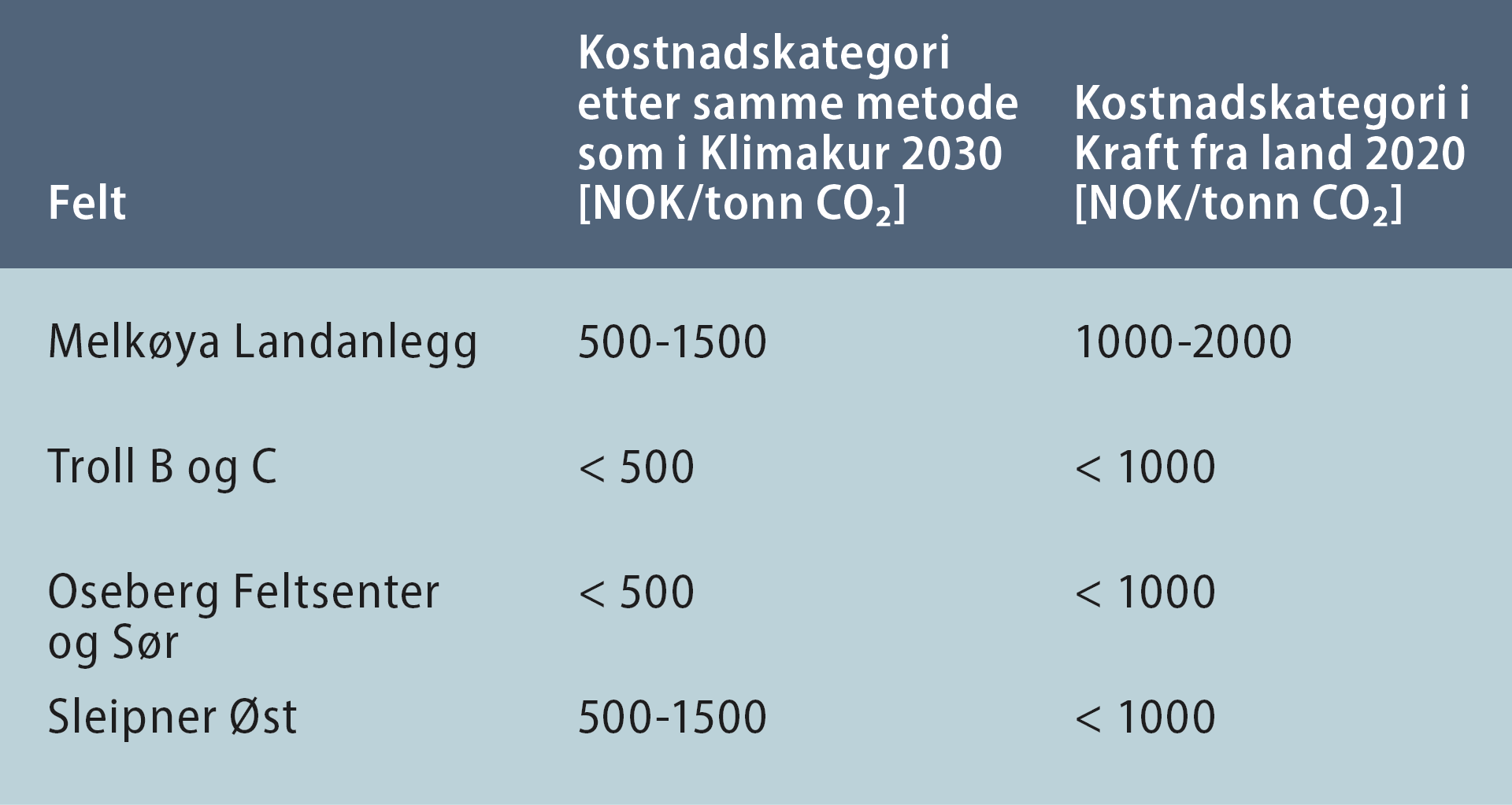 Tabell som viser tiltakskostnader for modne prosjekter i planleggingsfasen