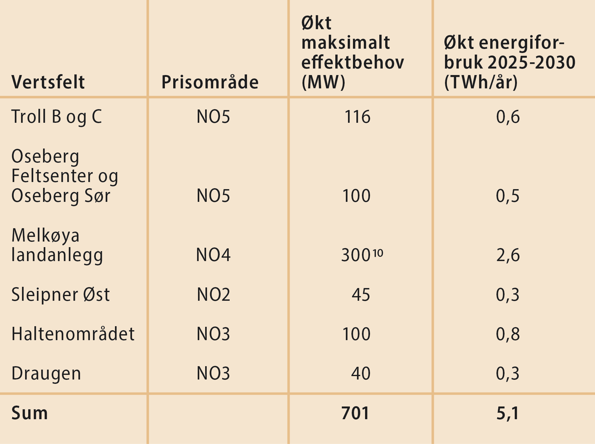 Tabell som viser økt maksimalt effektbehov og økt energiforbruk i årene rundt 2025-2030, av modne og umodne kraft fra land-prosjekter