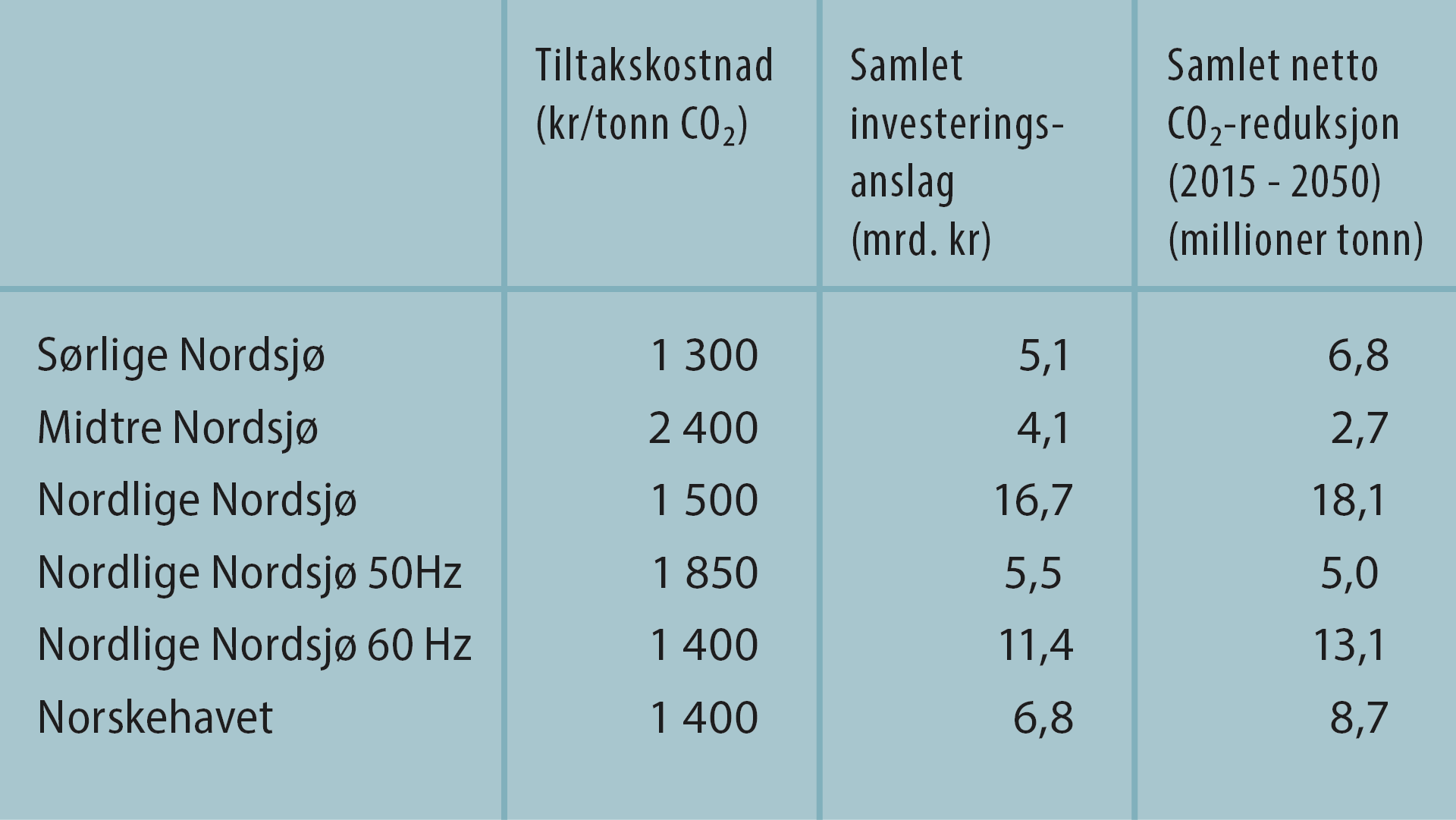 Tabellen over tiltakskostnader