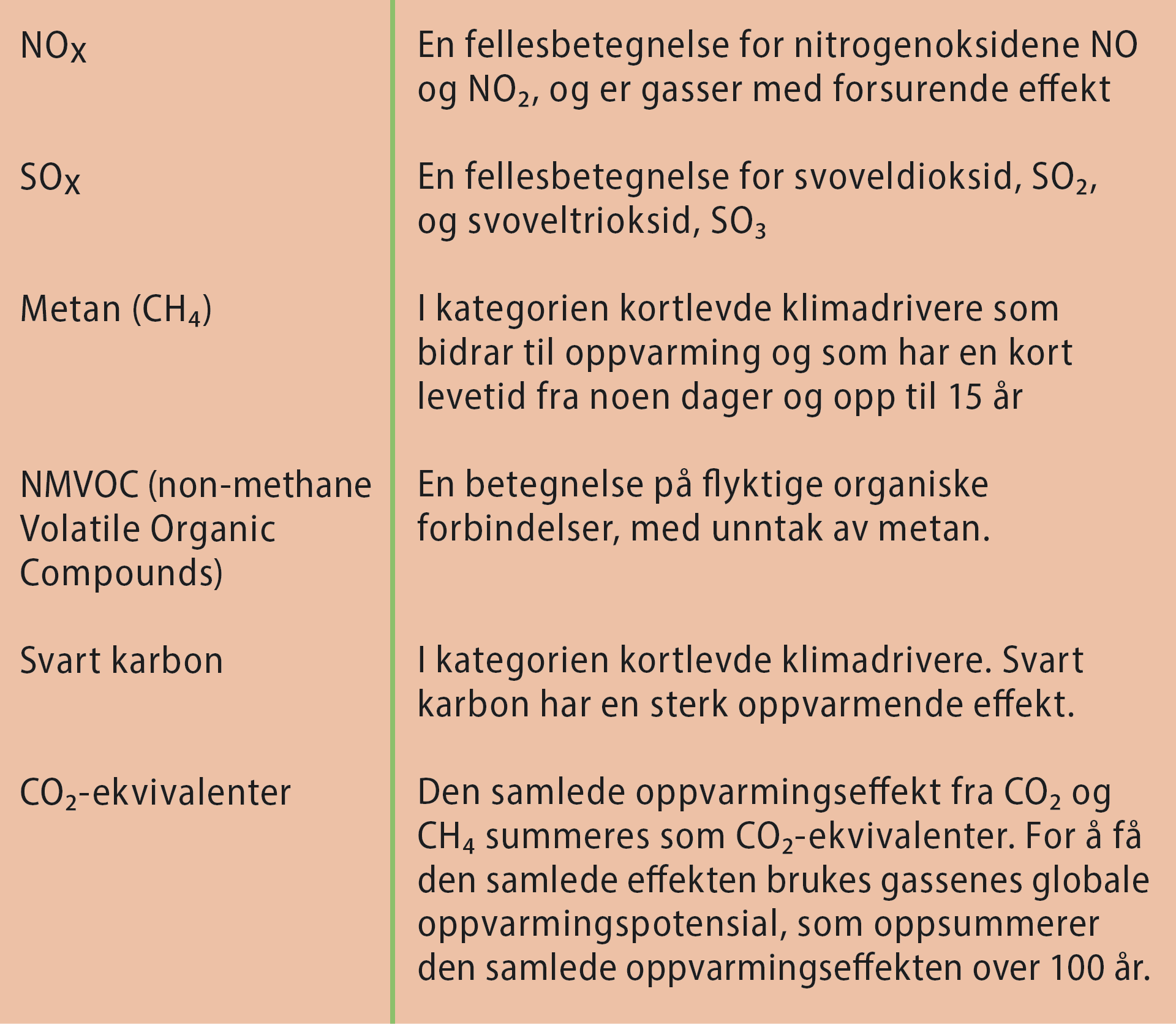 Tabell som viser andre utslippskomponenter enn CO₂