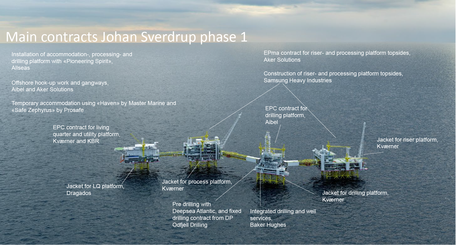 Illustration of Johan Sverdrup phase 1 with main contracts overview