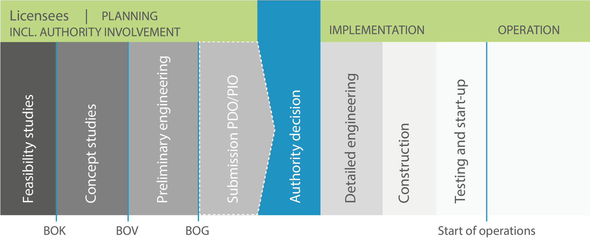 The project development process showed in a figure