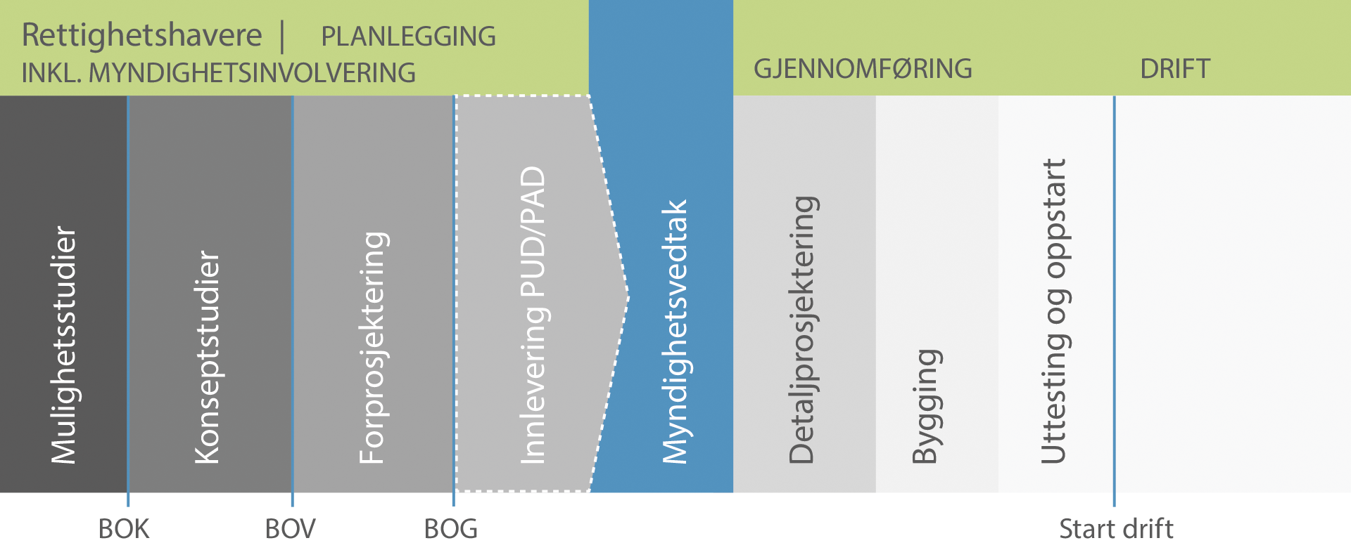 Figur 1 Prosjektutviklingsprosessen