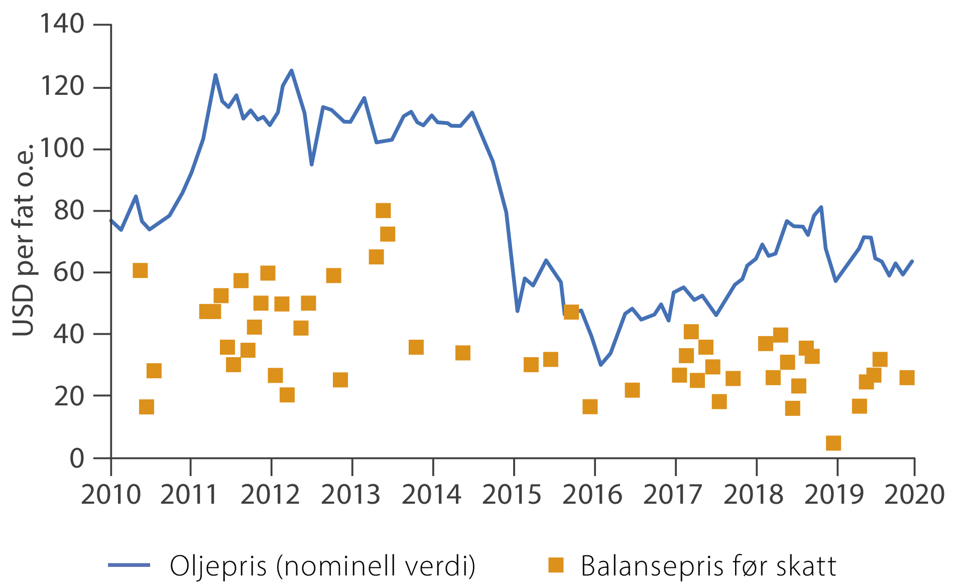 Figur 2 Oljeprisutvikling og balansepris for prosjekter på norsk sokkel