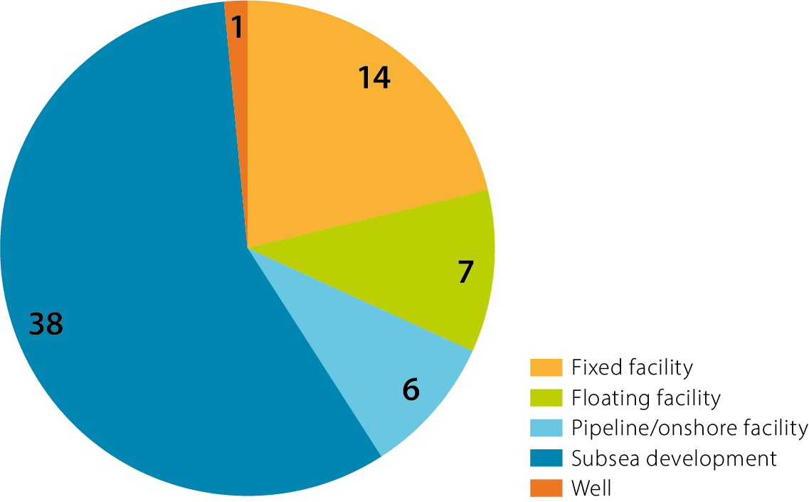 Projects by development consepts. A total of 66 projects had an approved PDO/PIO in 2007 to 2018. shown in a figure.