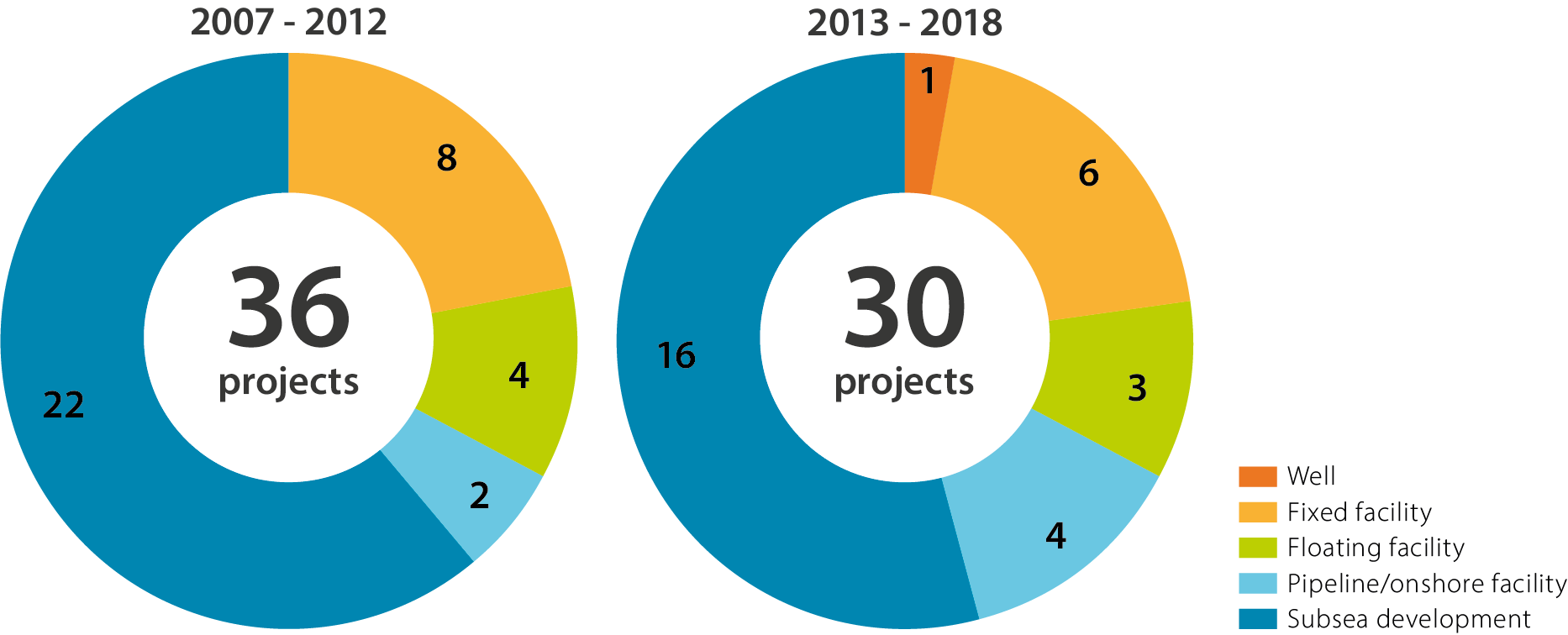 Projects by development concept and time period, shown in a figure