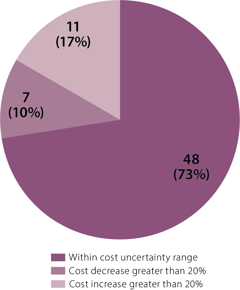 A figure showing the number of projects completed within the PDO uncertainty range and the number completed with costs increases/decreases greater than 20 per cent.