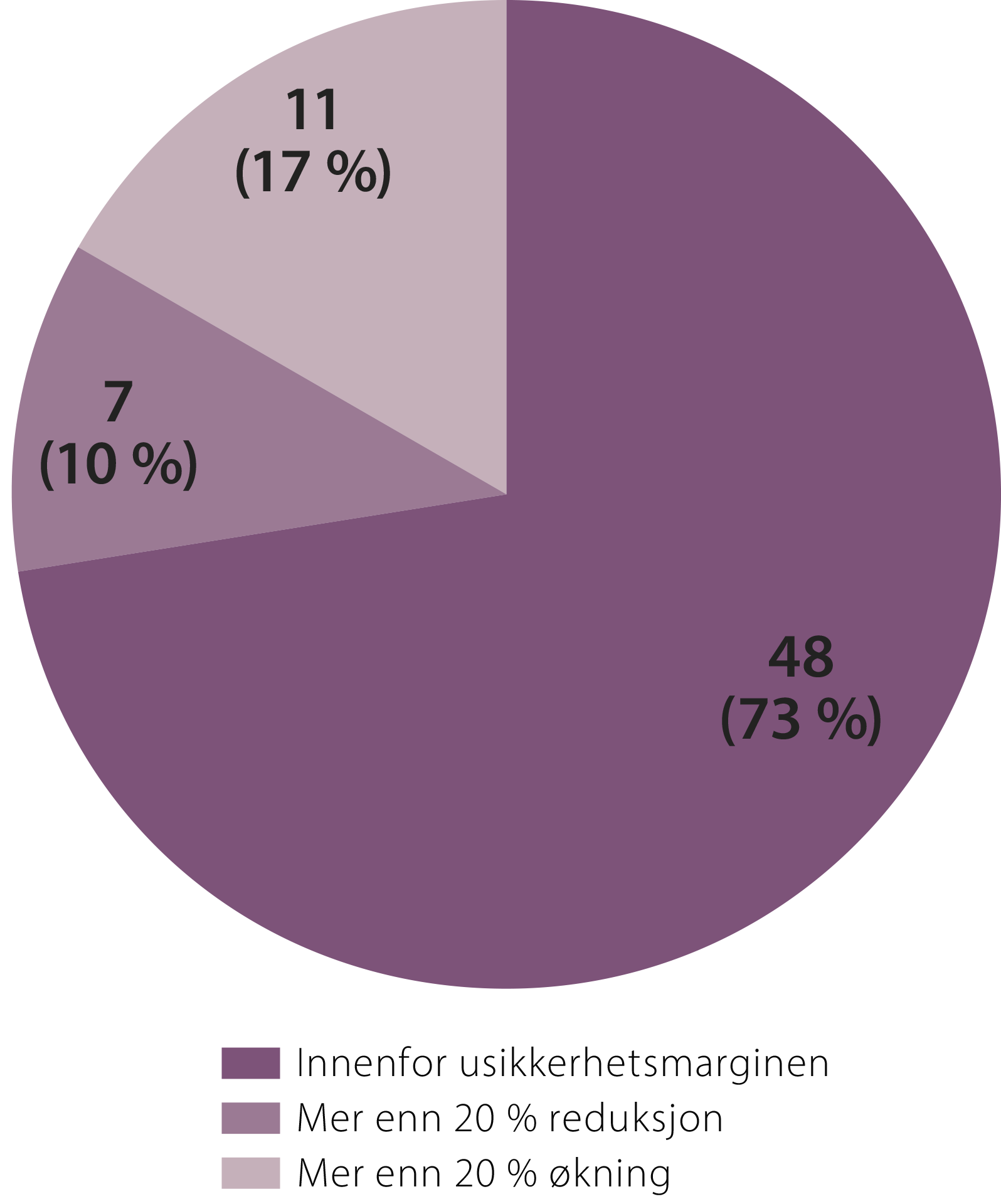 Figur 6 viser antall prosjekter som ferdigstilles innenfor usikkerhetsspennet i PUD (+/-20 prosent) og antall som ferdigstilles med kostnadsøkninger eller reduksjoner på mer enn 20%. Totalt 66 prosjekter. Figuren inneholder også prosjekter som ennå ikke er ferdigstilt.